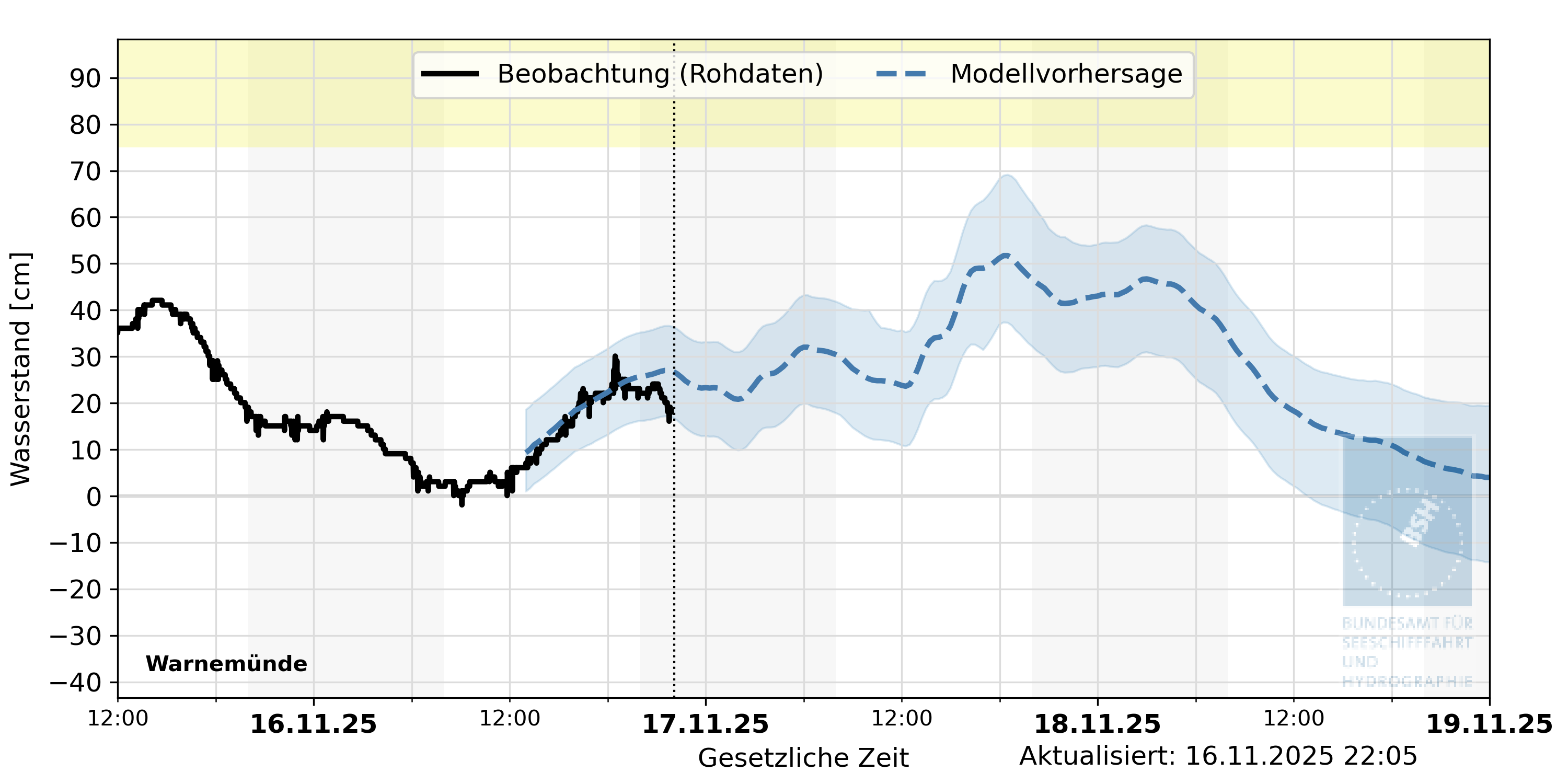 automatisierte Wasserstand-Vorhersage Warnemünde
