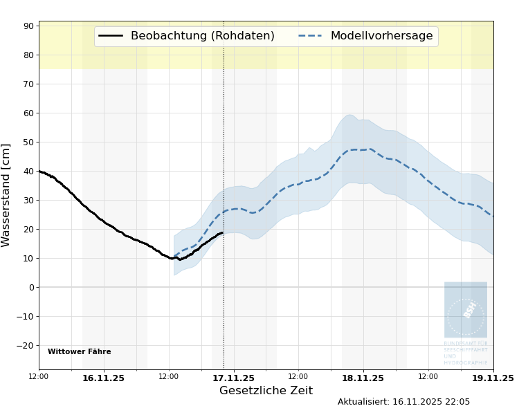 automatisierte Wasserstand-Vorhersage Wittower Fähre
