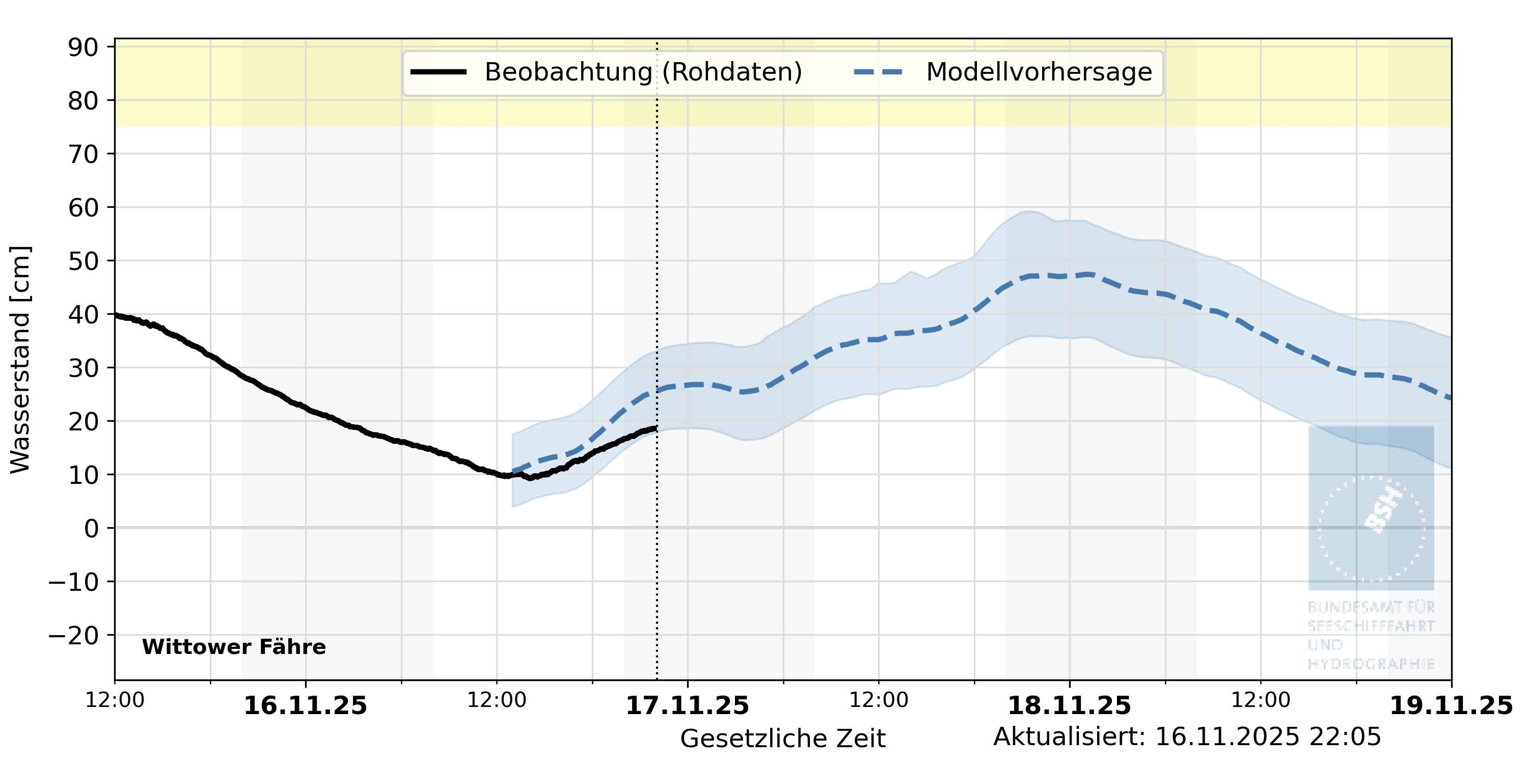 automatisierte Wasserstand-Vorhersage Wittower Fähre