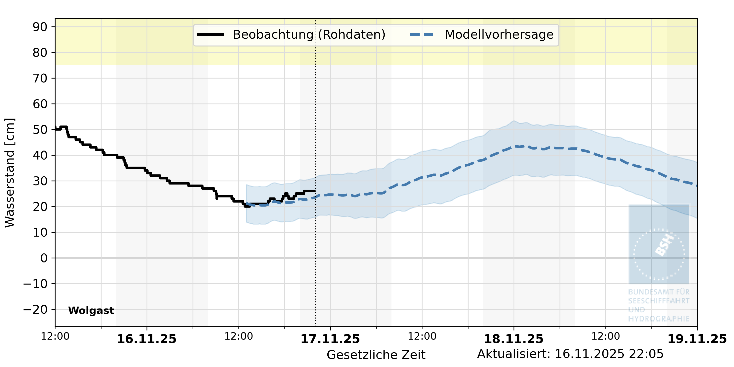 automatisierte Wasserstand-Vorhersage Wolgast