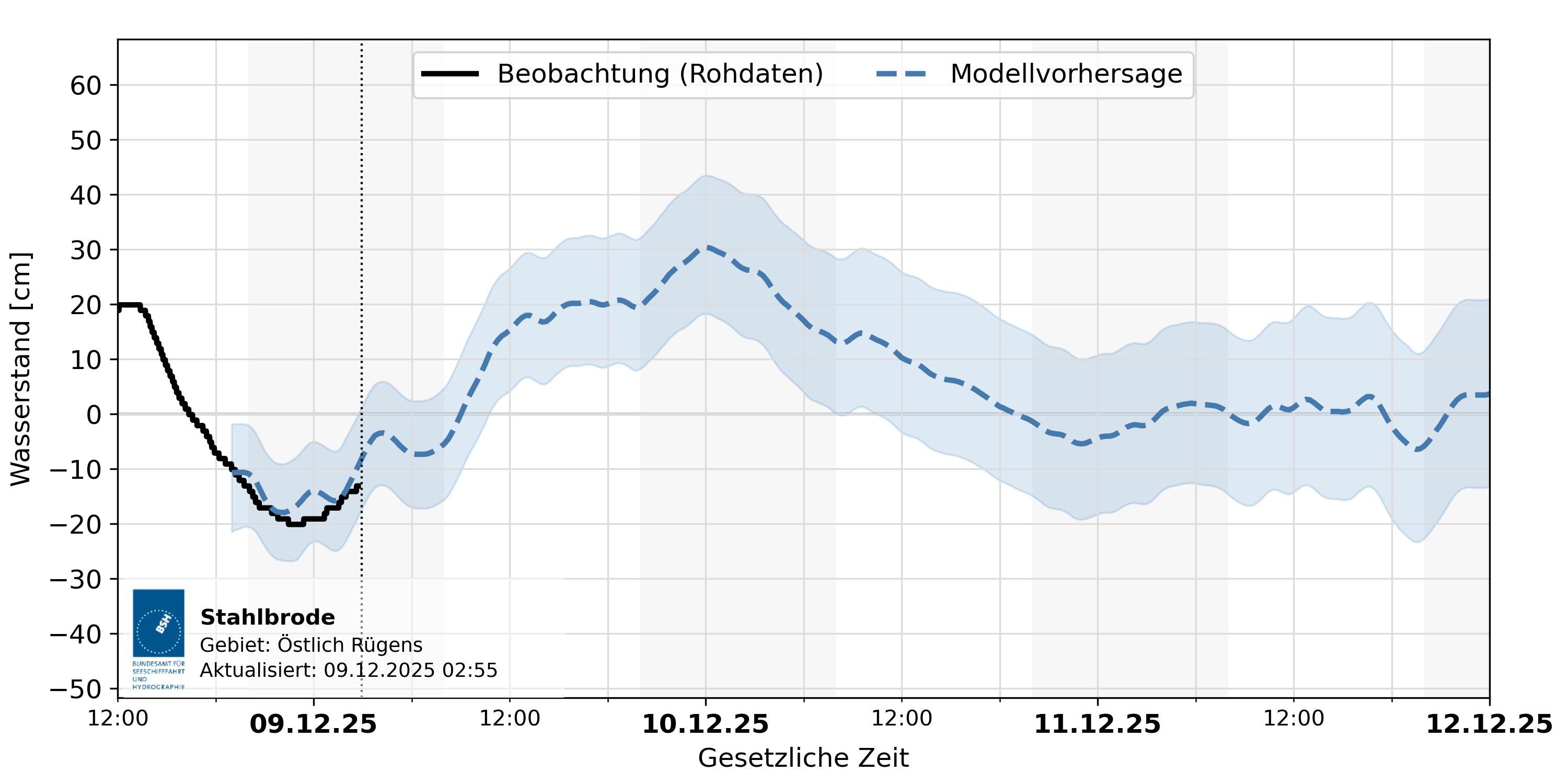 automatisierte Wasserstand-Vorhersage Stahlbrode