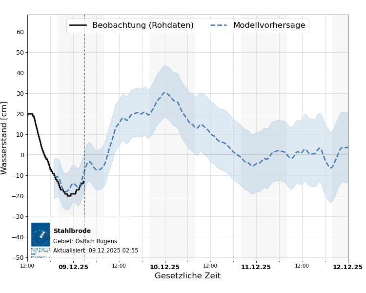 automatisierte Wasserstand-Vorhersage Stahlbrode