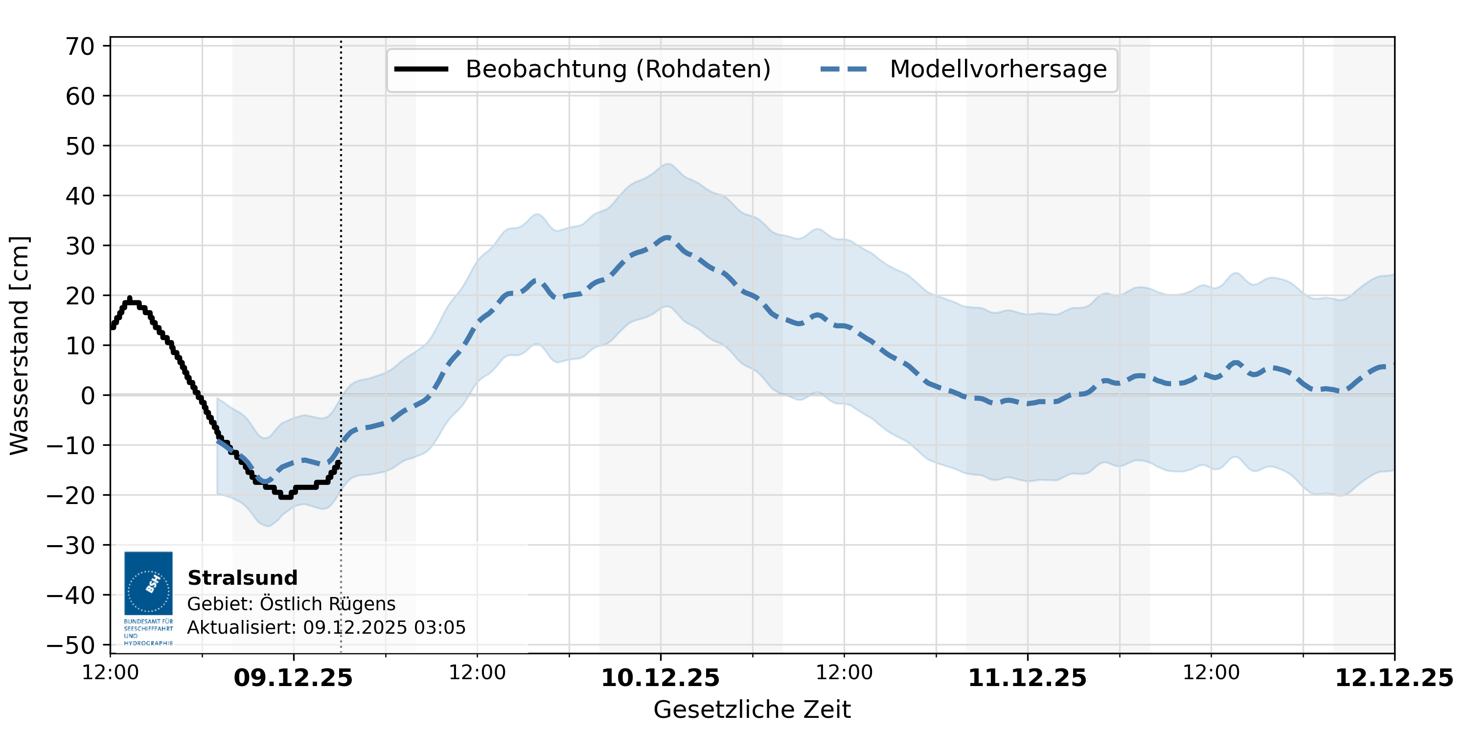 automatisierte Wasserstand-Vorhersage Stralsund