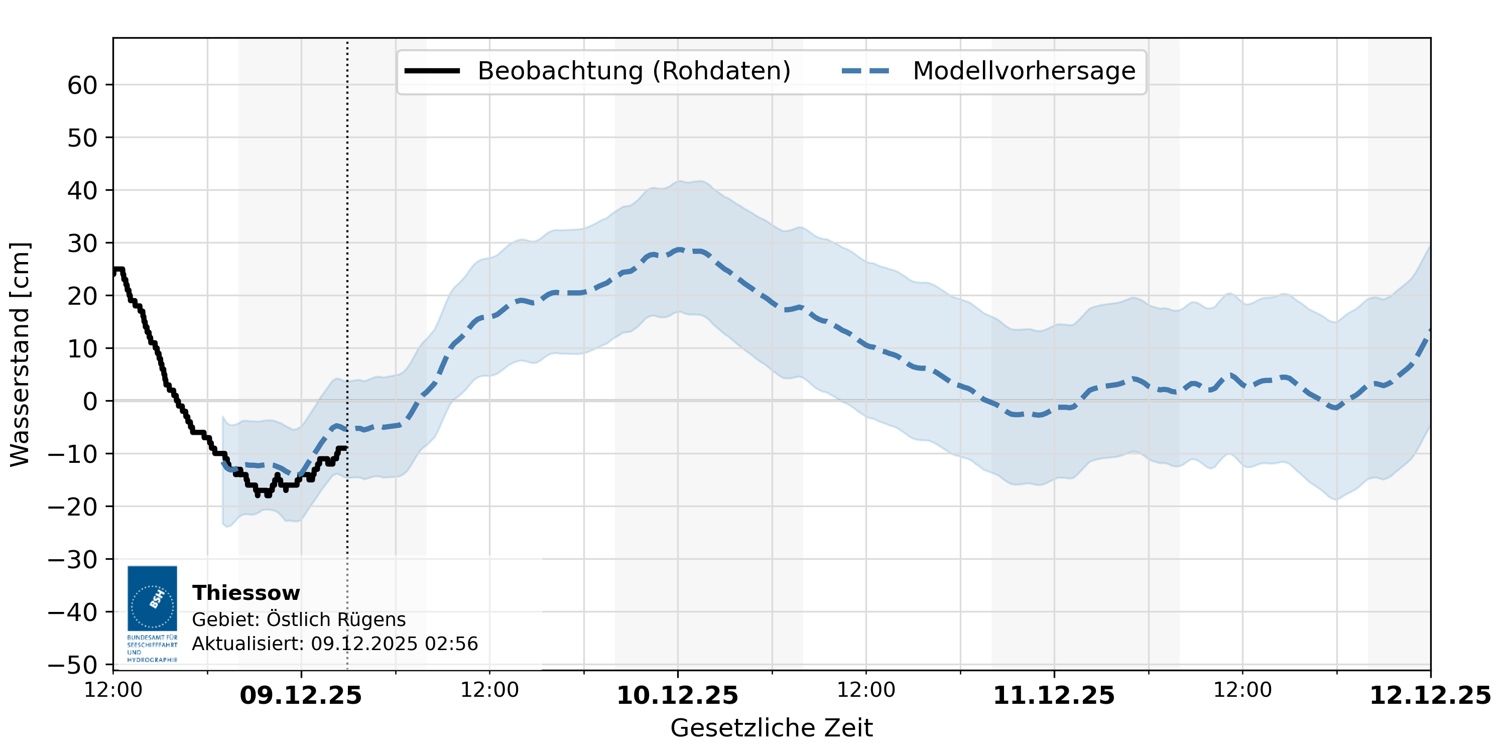 automatisierte Wasserstand-Vorhersage Thiessow