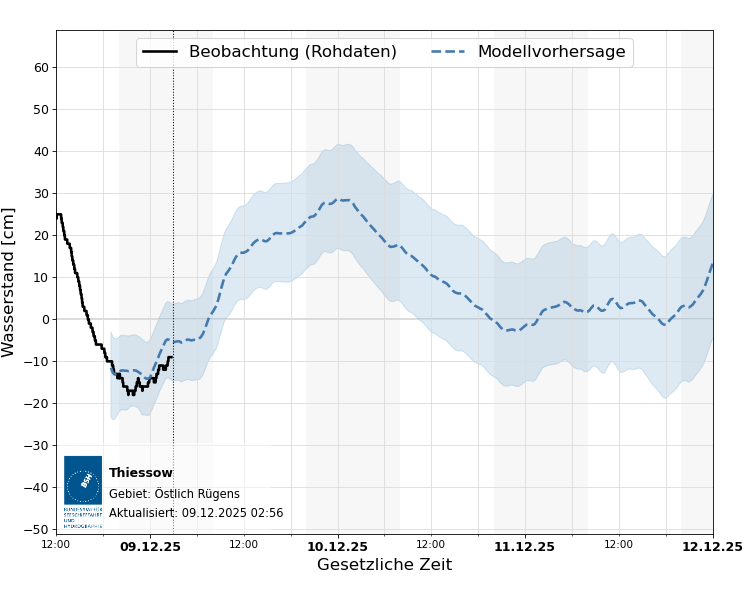 automatisierte Wasserstand-Vorhersage Thiessow