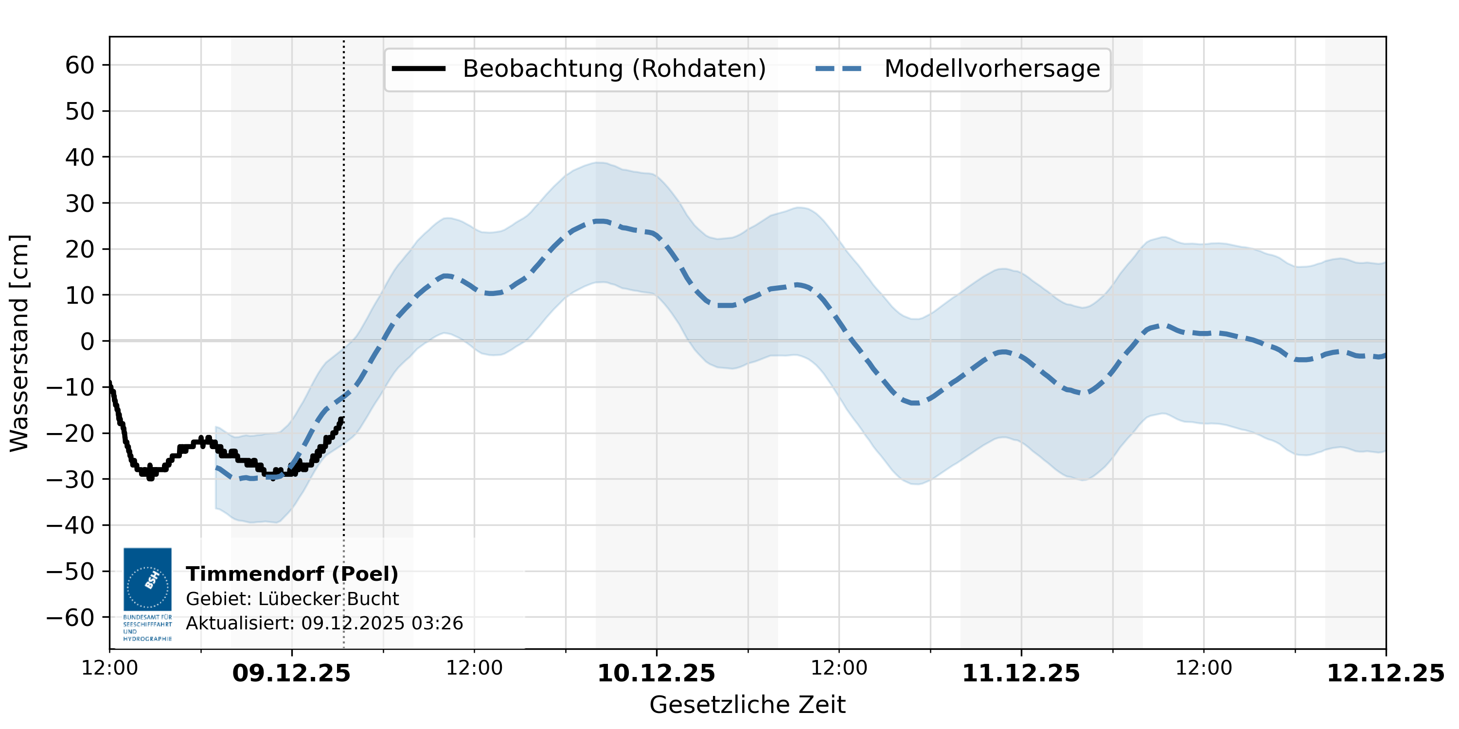 automatisierte Wasserstand-Vorhersage Timmendorf (Poel)