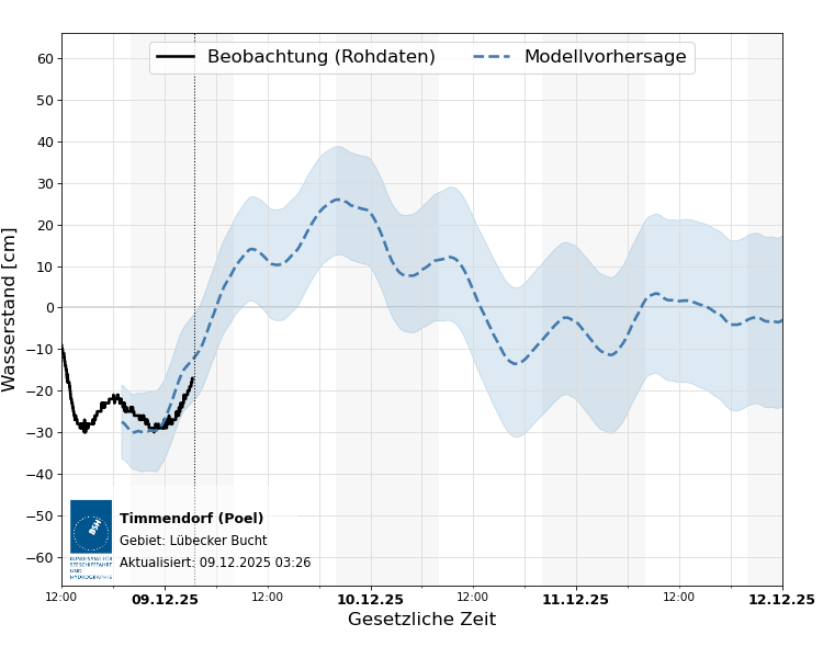 automatisierte Wasserstand-Vorhersage Timmendorf (Poel)