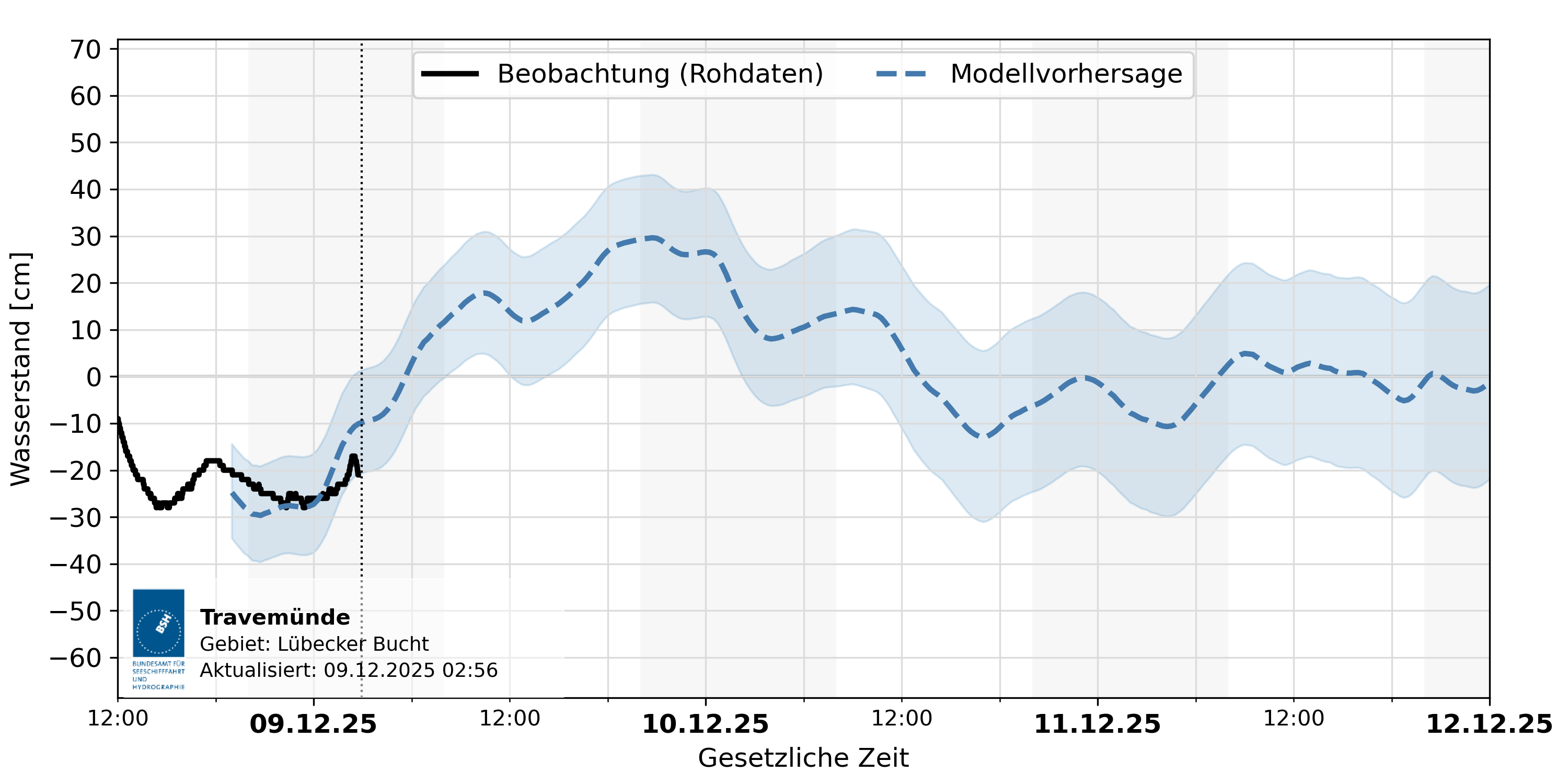 automatisierte Wasserstand-Vorhersage Travemünde
