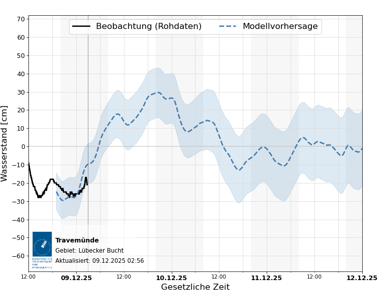 automatisierte Wasserstand-Vorhersage Travemünde