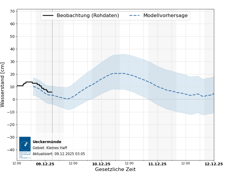automatisierte Wasserstand-Vorhersage Ueckermünde