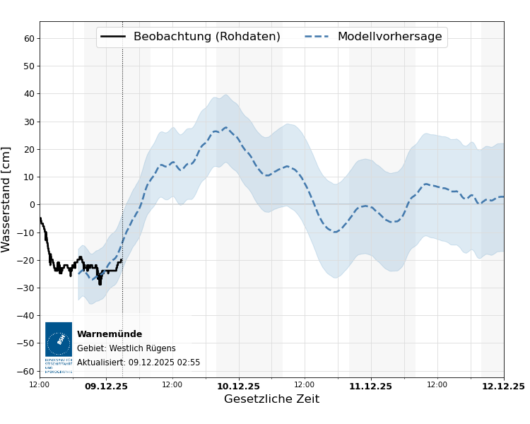 automatisierte Wasserstand-Vorhersage Warnemünde