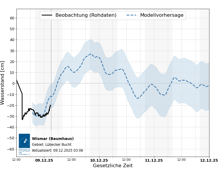 automatisierte Wasserstand-Vorhersage Wismar (Baumhaus)