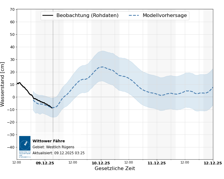 automatisierte Wasserstand-Vorhersage Wittower Fähre