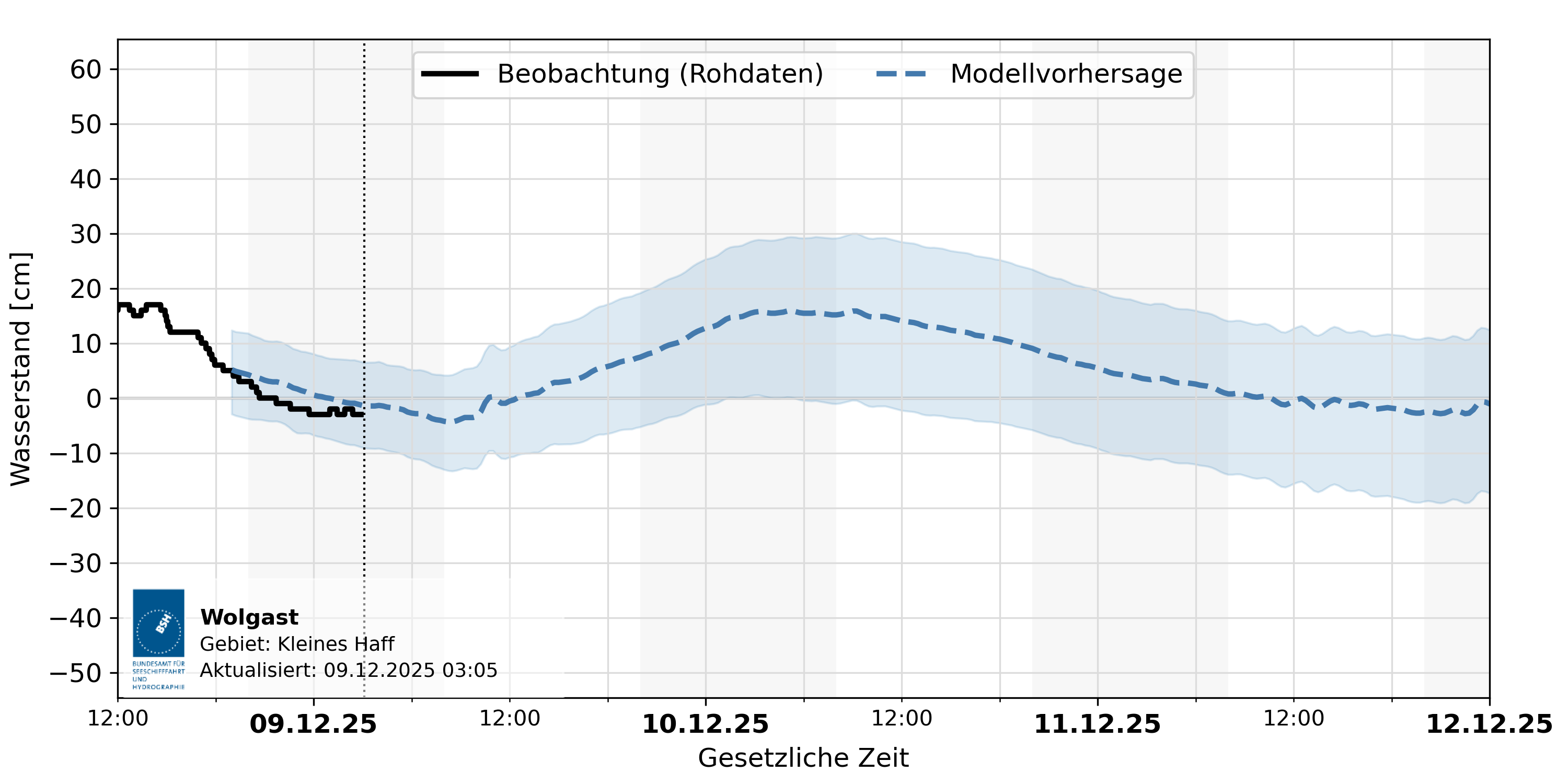 automatisierte Wasserstand-Vorhersage Wolgast