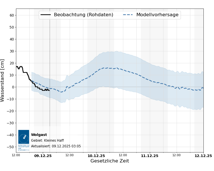 automatisierte Wasserstand-Vorhersage Wolgast