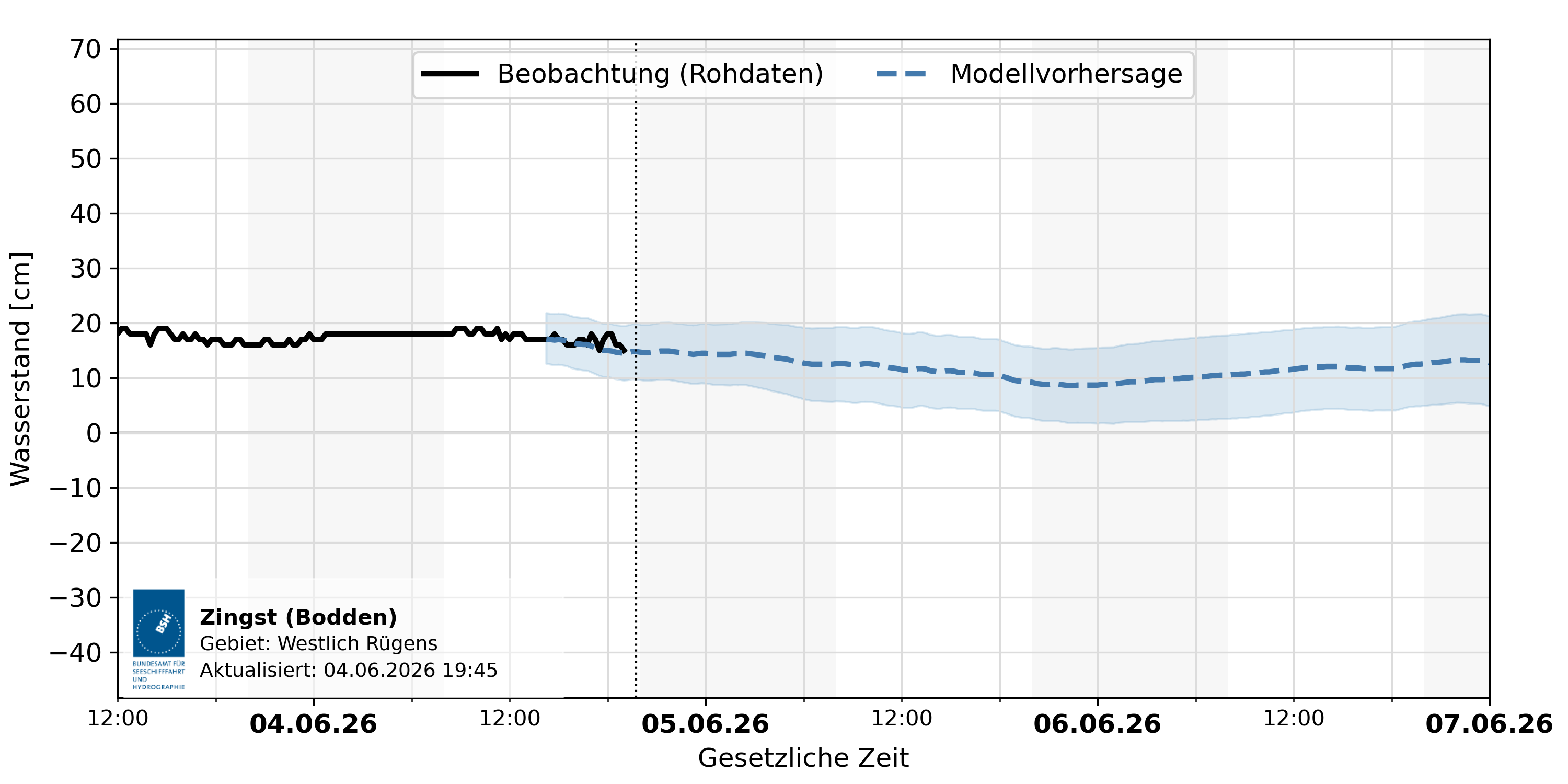 automatisierte Wasserstand-Vorhersage Zingst (Bodden)