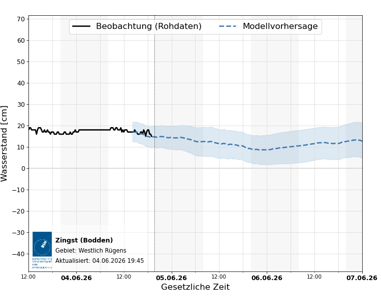 automatisierte Wasserstand-Vorhersage Zingst (Bodden)