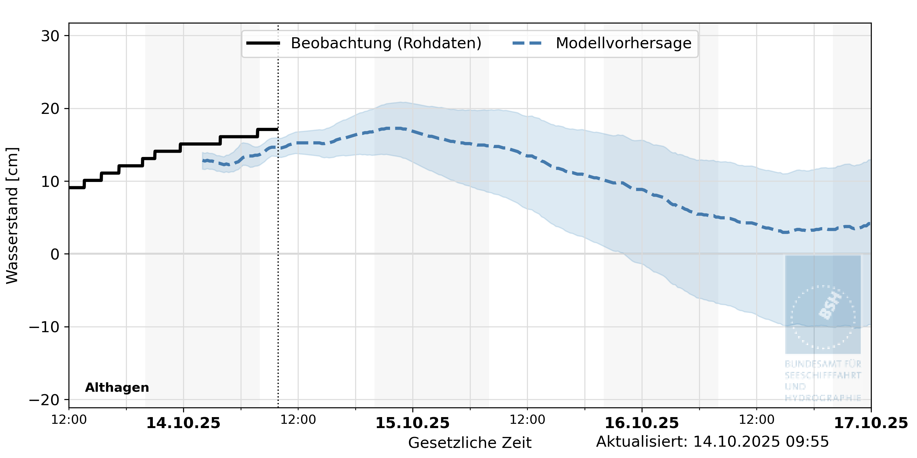 automatisierte Wasserstand-Vorhersage Althagen