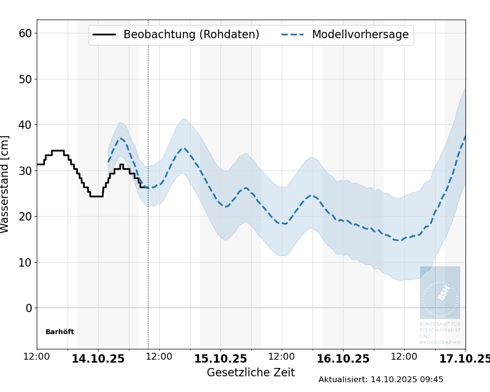 automatisierte Wasserstand-Vorhersage Barhöft