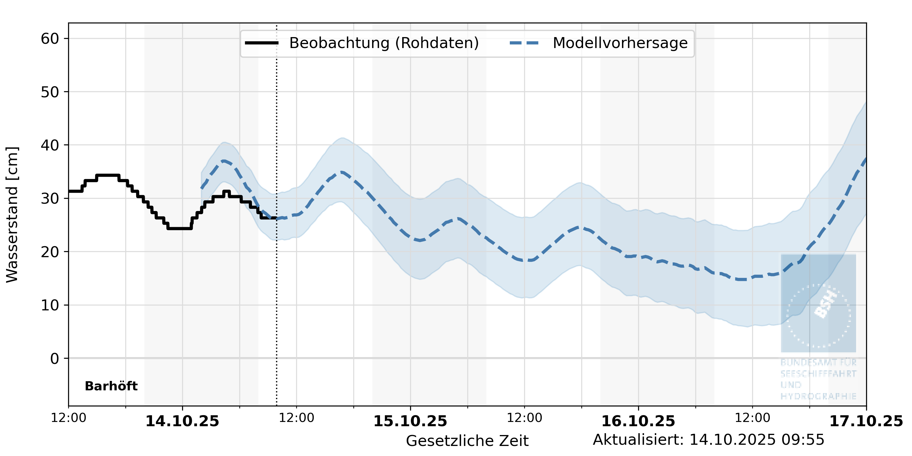 automatisierte Wasserstand-Vorhersage Barhöft