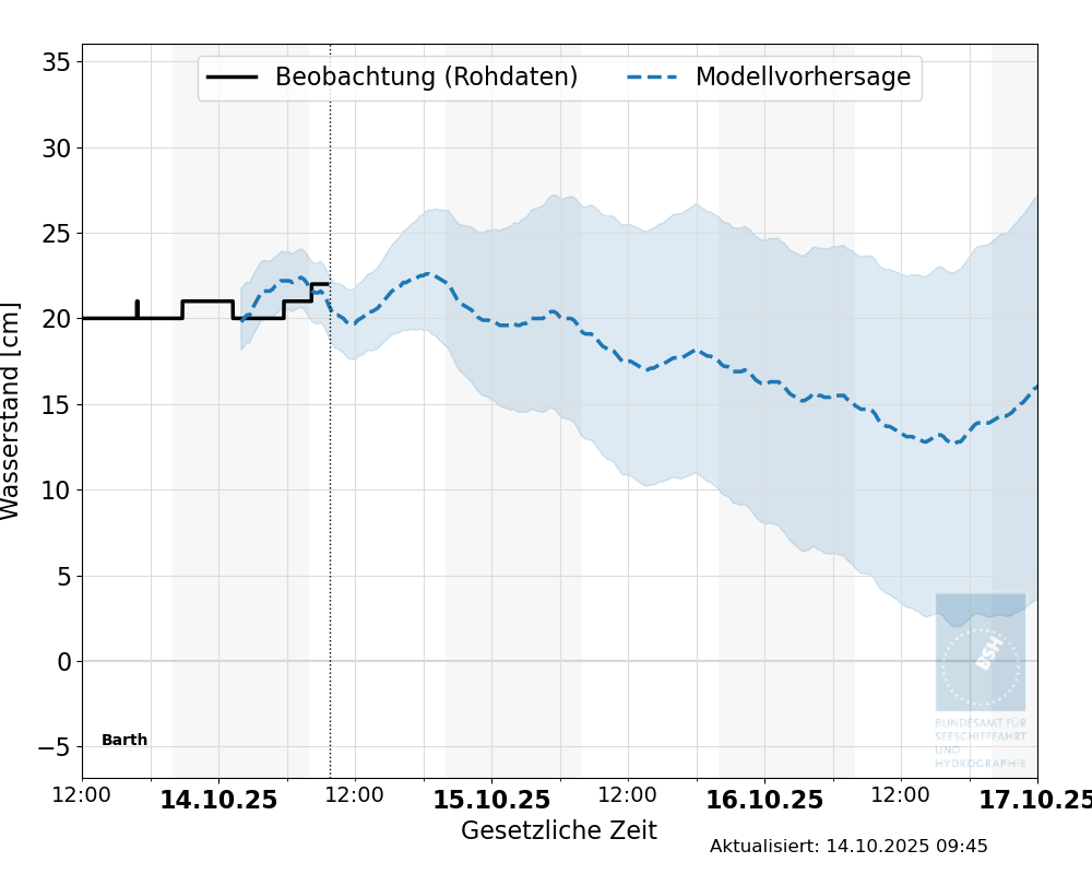 automatisierte Wasserstand-Vorhersage Barth