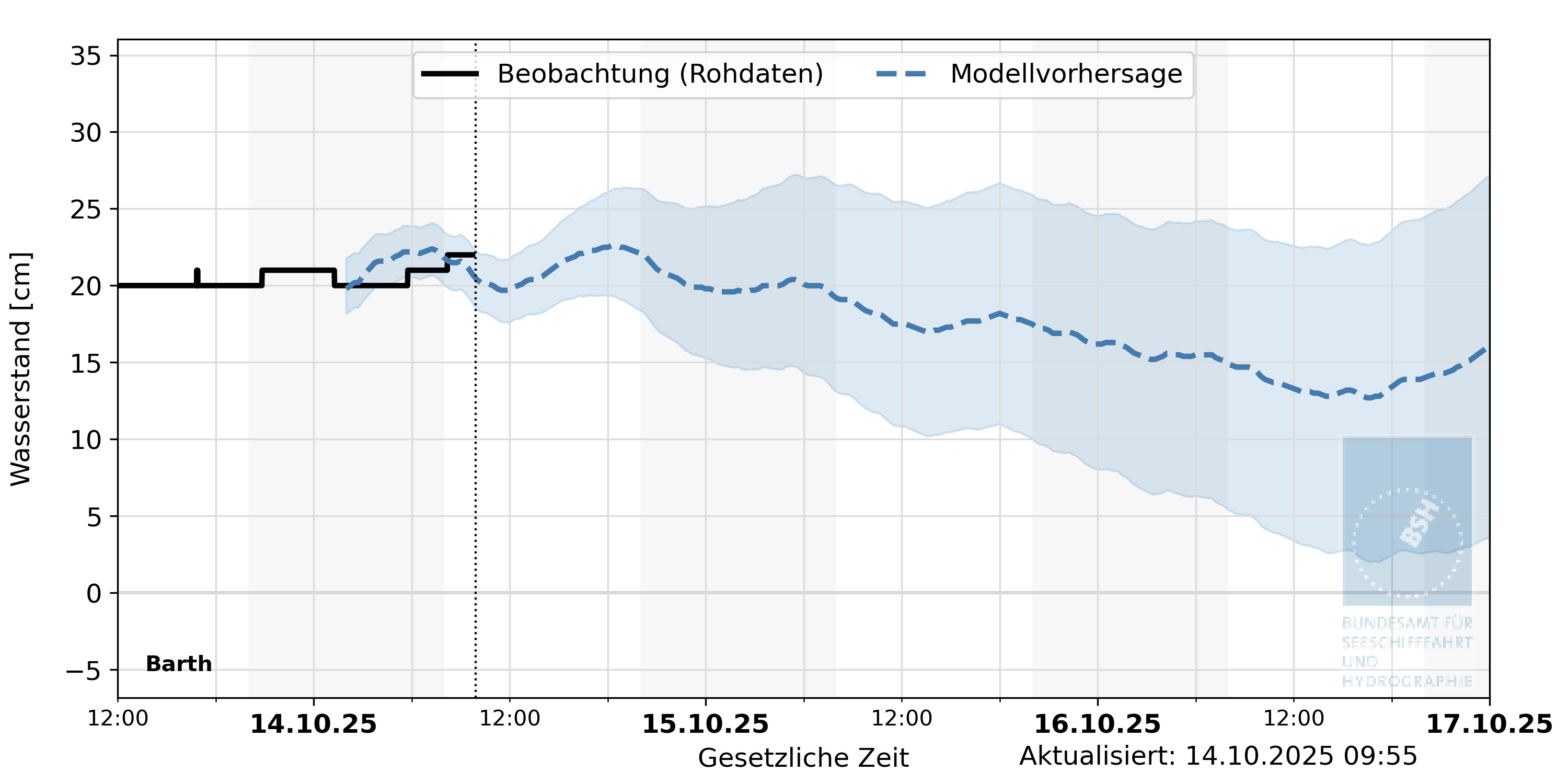automatisierte Wasserstand-Vorhersage Barth