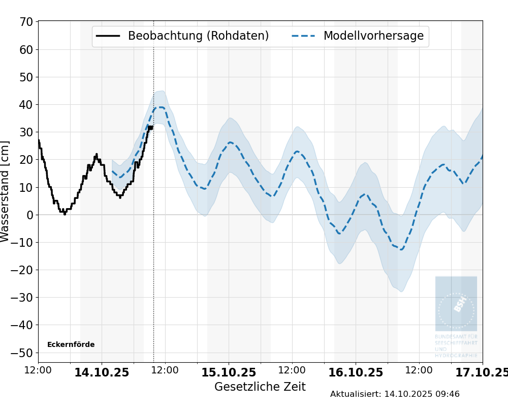 automatisierte Wasserstand-Vorhersage Eckernförde