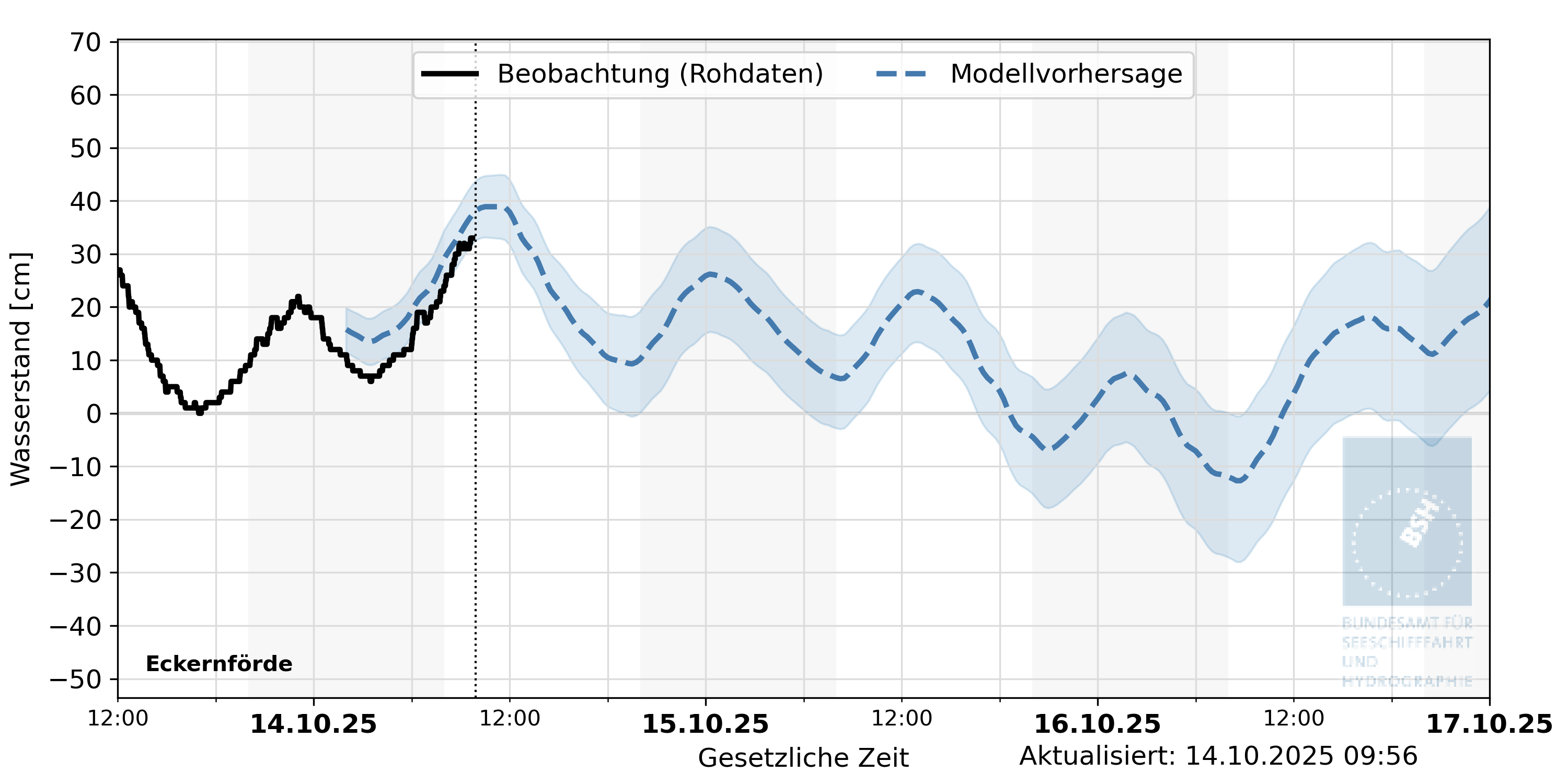 automatisierte Wasserstand-Vorhersage Eckernförde