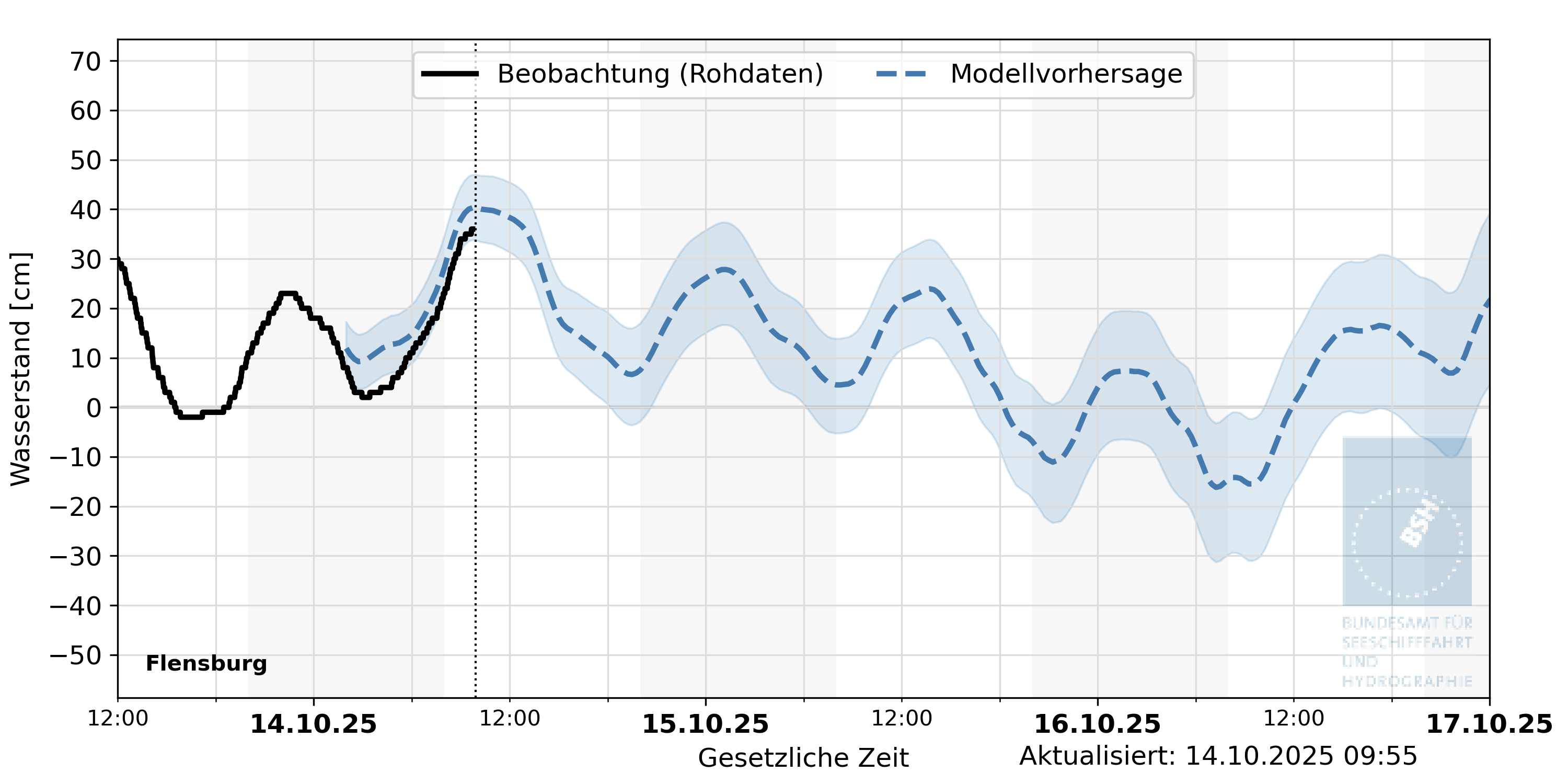 automatisierte Wasserstand-Vorhersage Flensburg