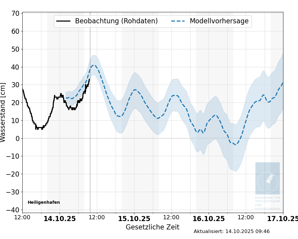 automatisierte Wasserstand-Vorhersage Heiligenhafen