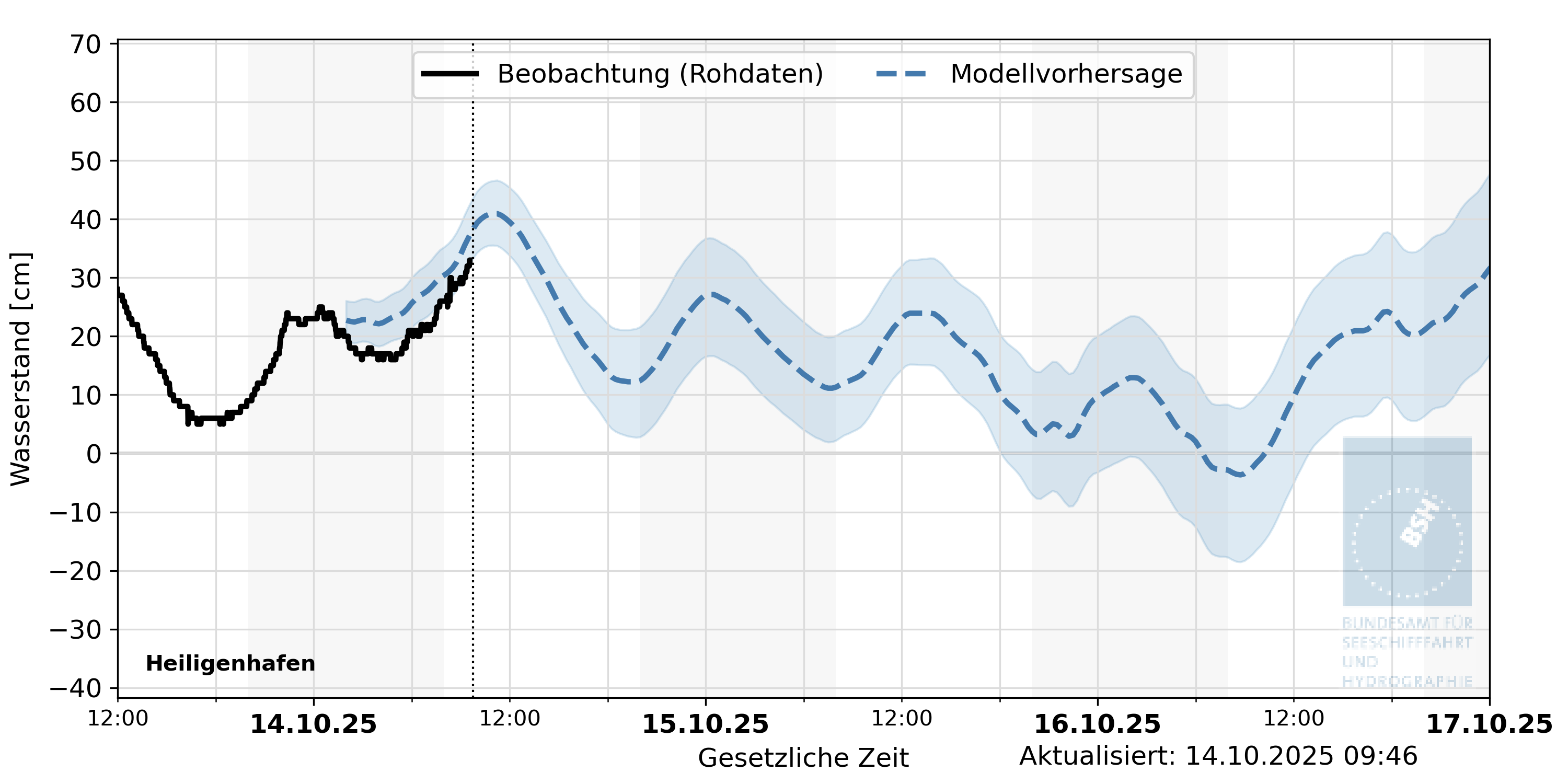 automatisierte Wasserstand-Vorhersage Heiligenhafen
