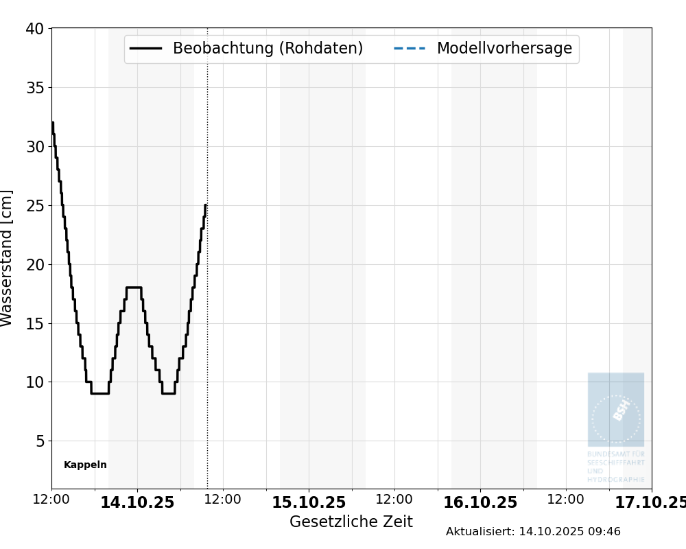 automatisierte Wasserstand-Vorhersage Kappeln