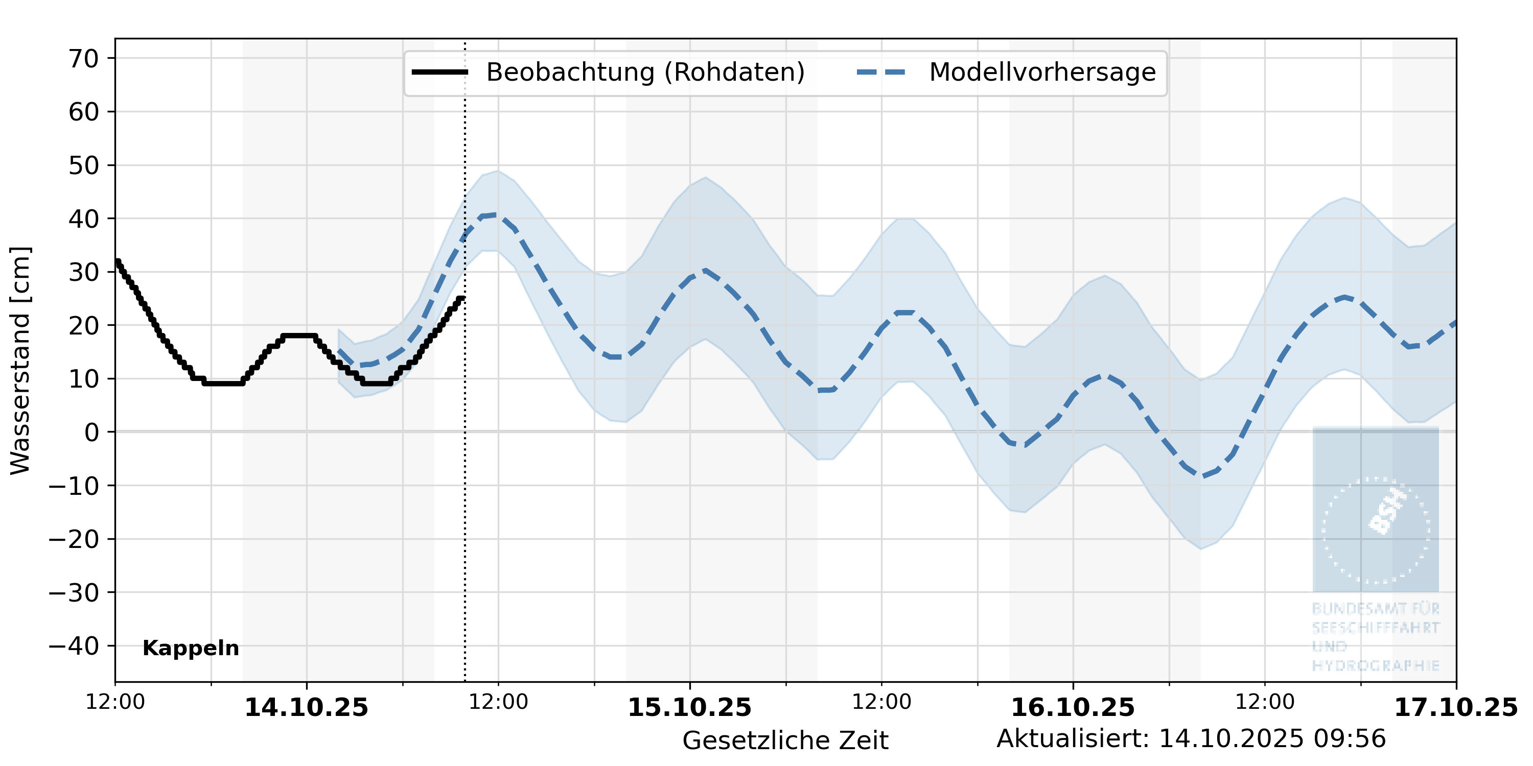 automatisierte Wasserstand-Vorhersage Kappeln
