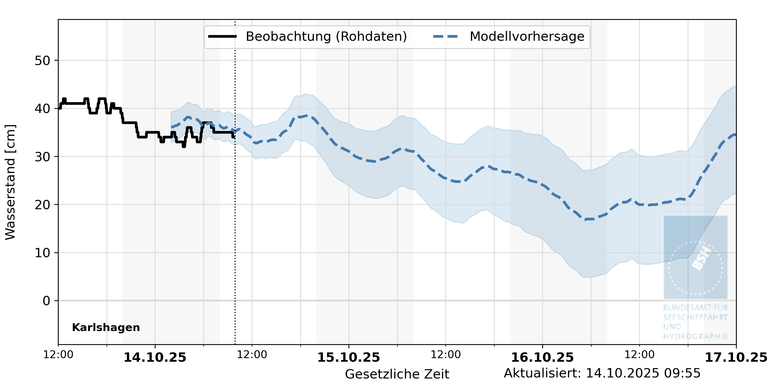 automatisierte Wasserstand-Vorhersage Karlshagen