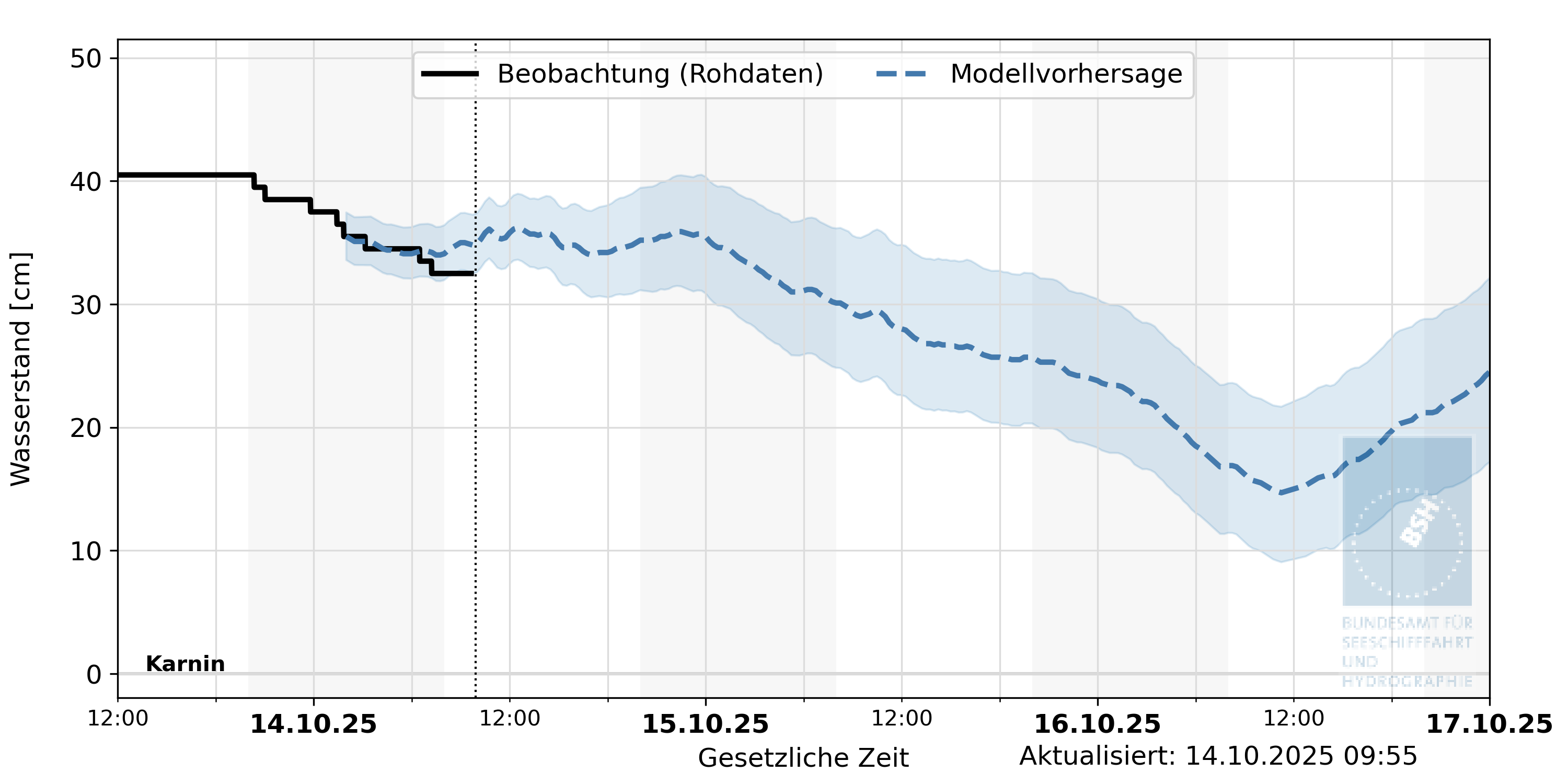 automatisierte Wasserstand-Vorhersage Karnin