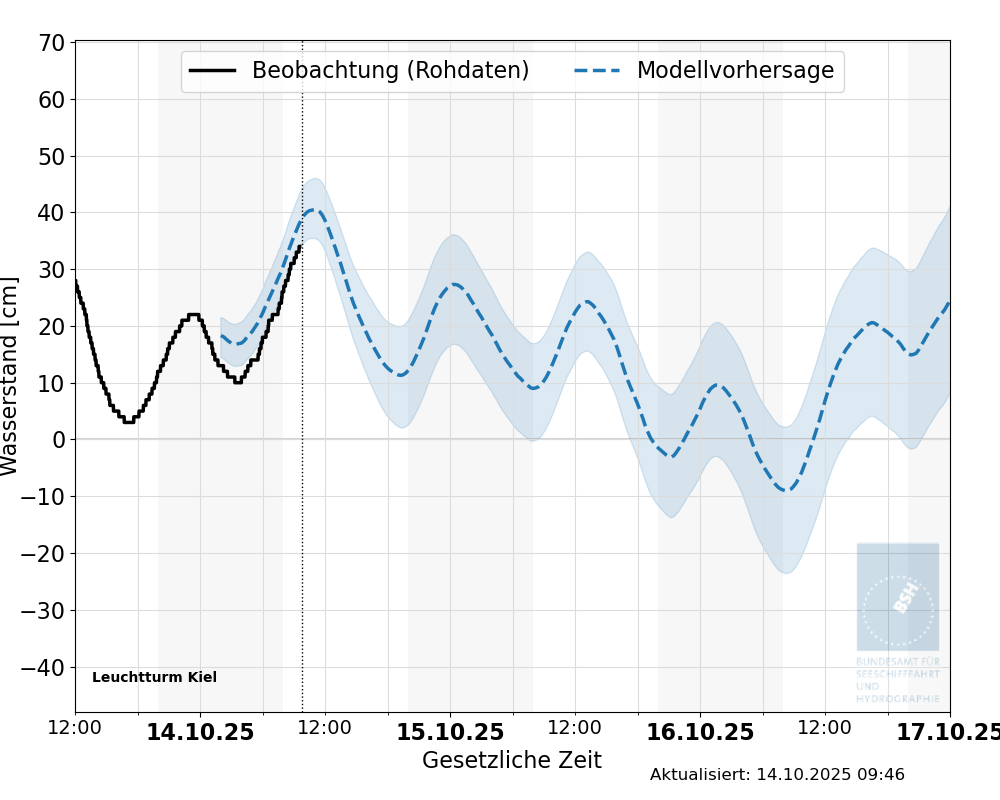 automatisierte Wasserstand-Vorhersage Leuchtturm Kiel