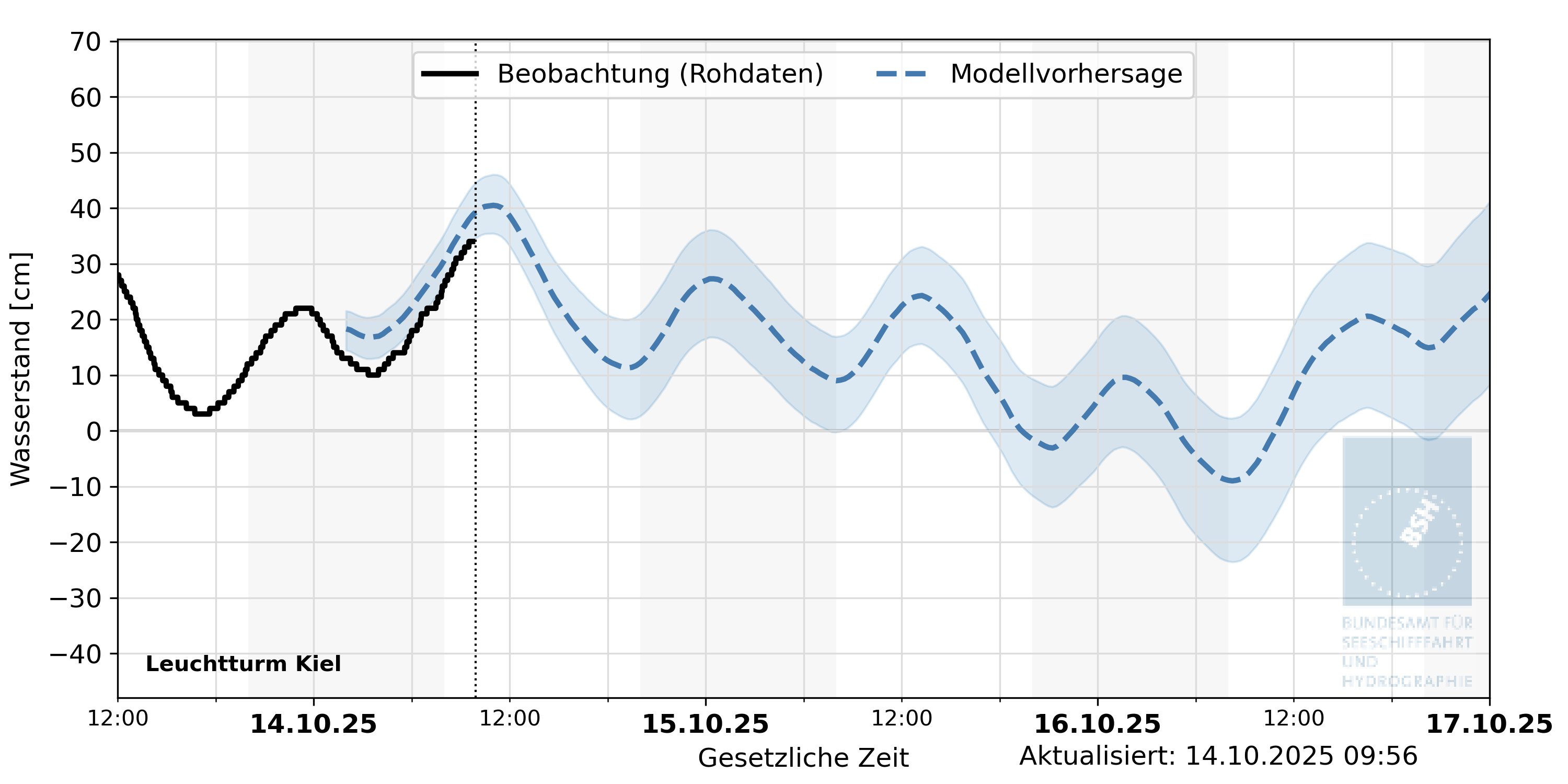 automatisierte Wasserstand-Vorhersage Leuchtturm Kiel