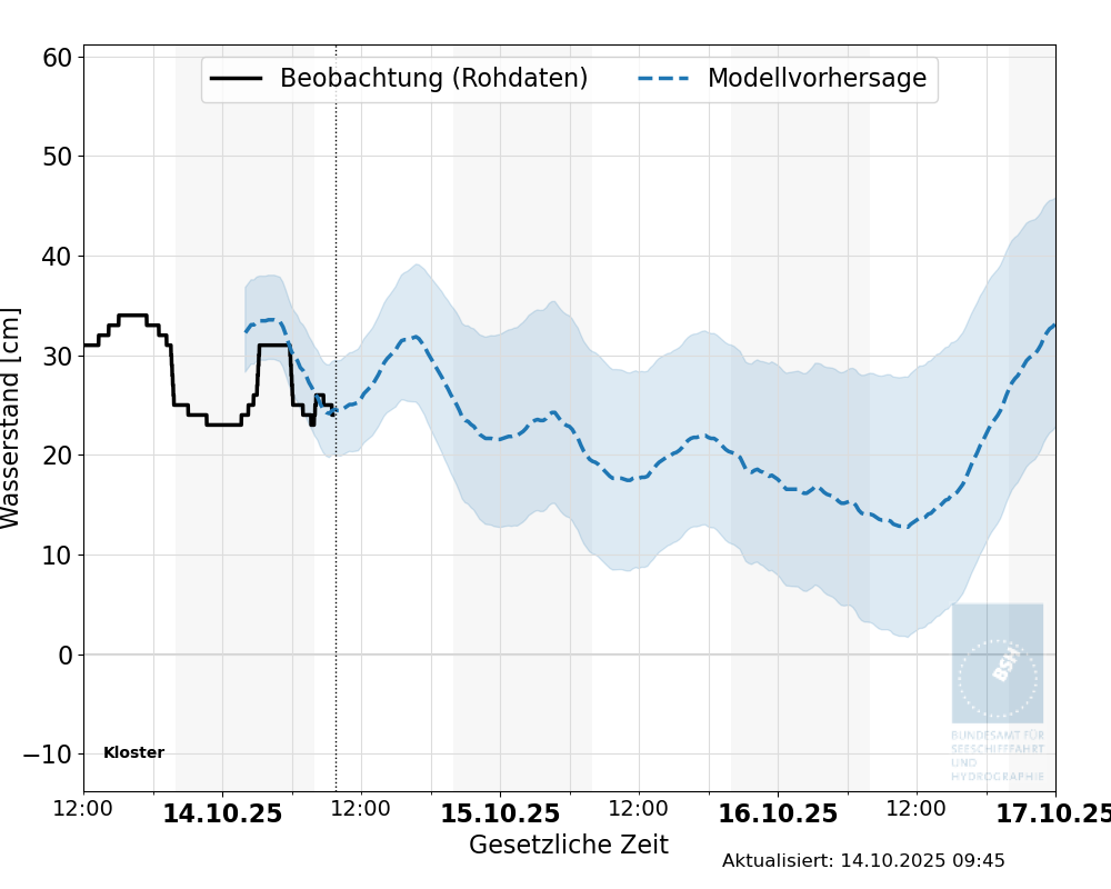 automatisierte Wasserstand-Vorhersage Kloster