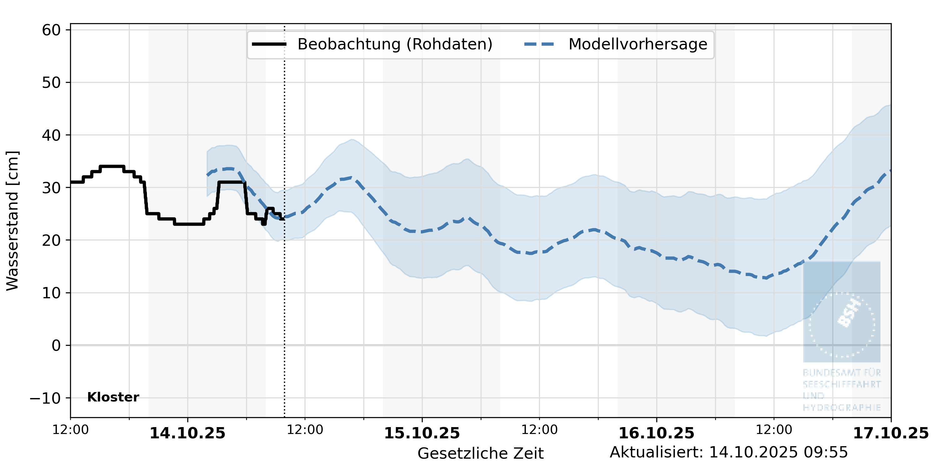 automatisierte Wasserstand-Vorhersage Kloster