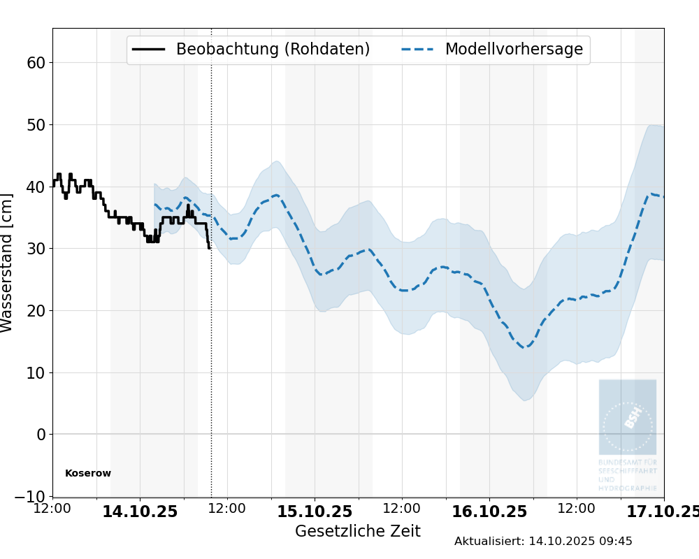 automatisierte Wasserstand-Vorhersage Koserow