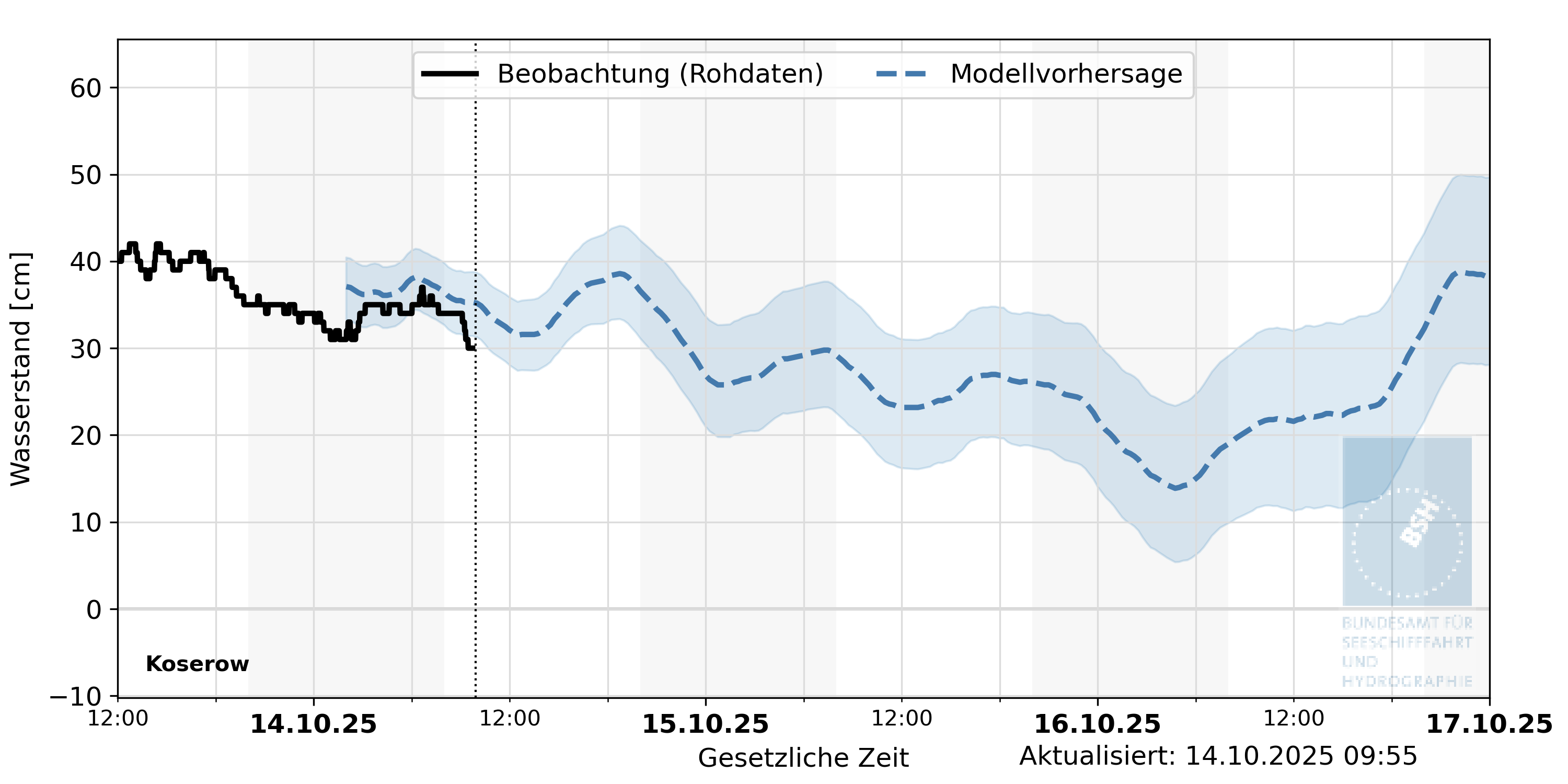 automatisierte Wasserstand-Vorhersage Koserow