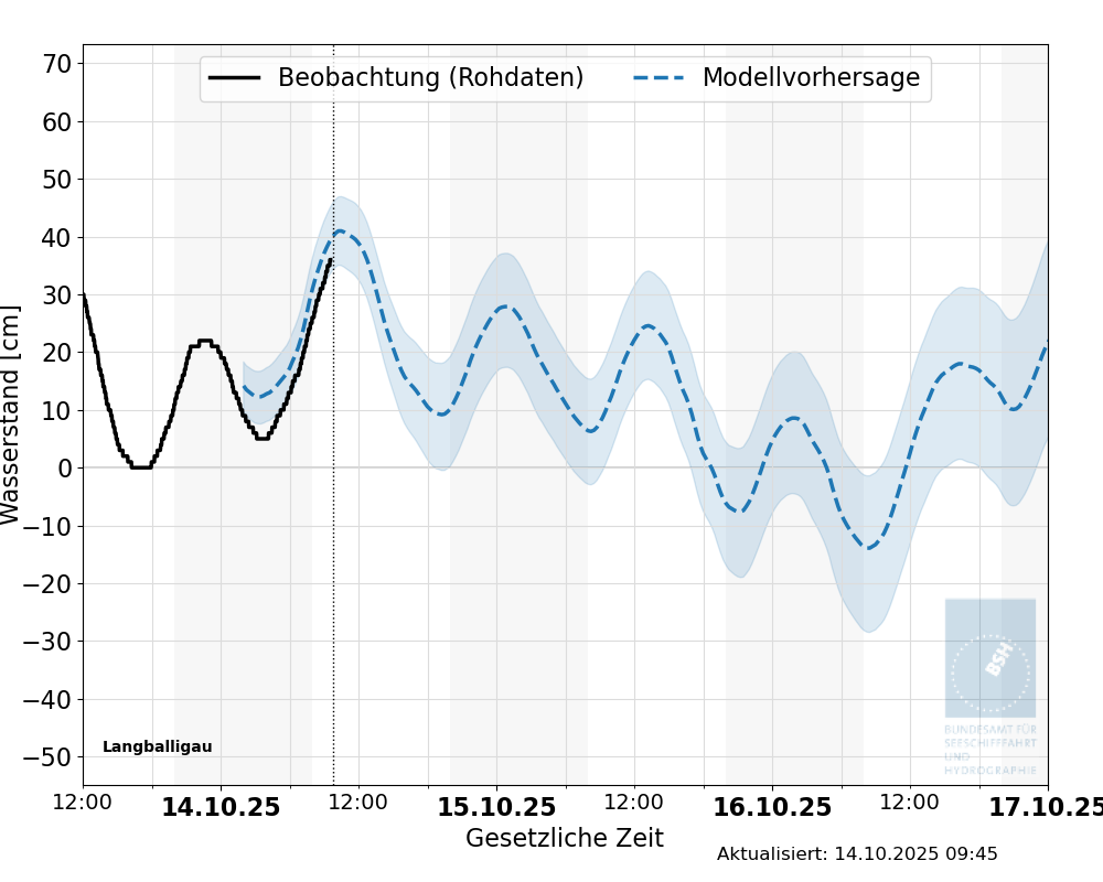 automatisierte Wasserstand-Vorhersage Langballigau