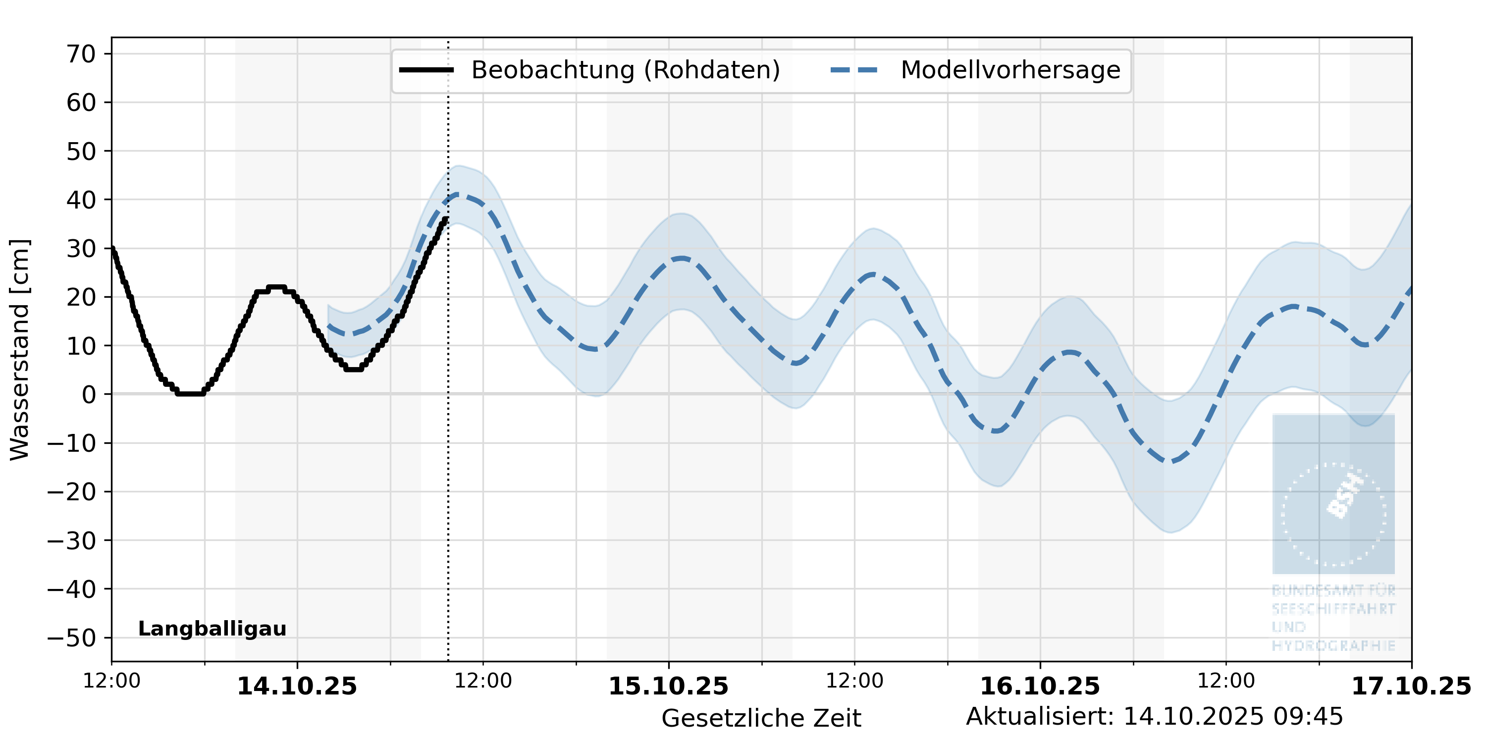 automatisierte Wasserstand-Vorhersage Langballigau