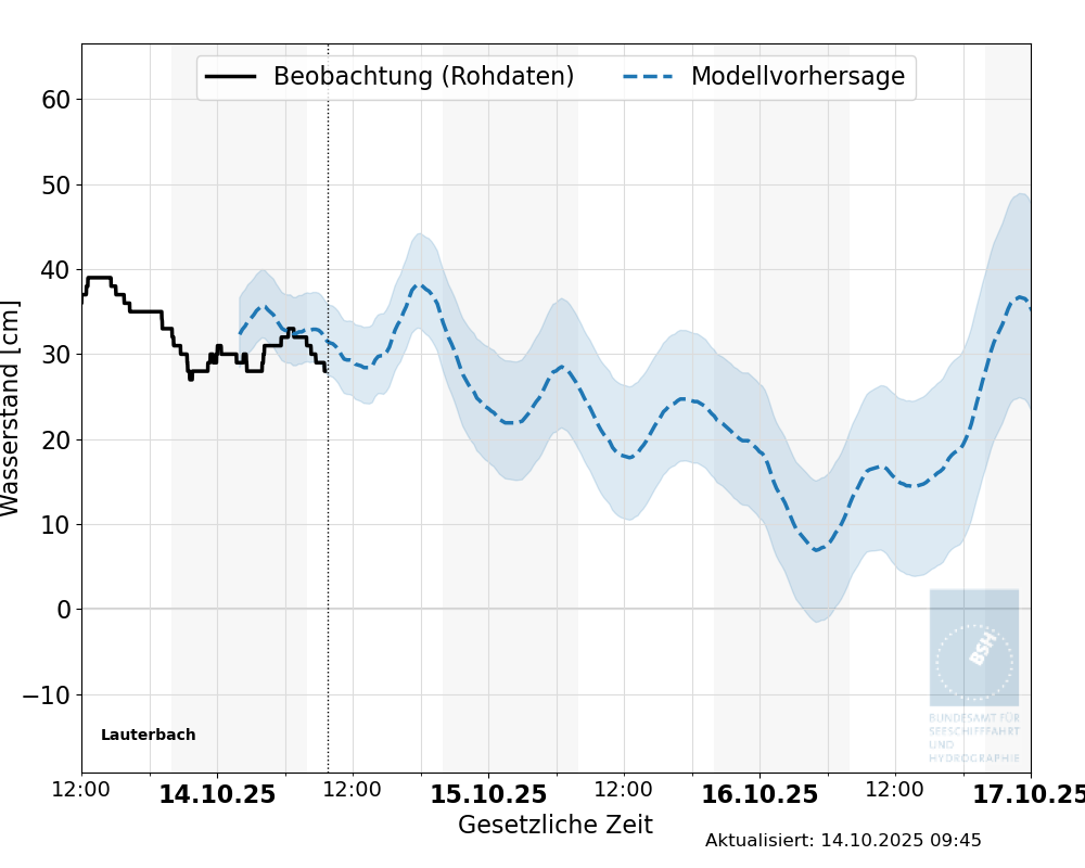 automatisierte Wasserstand-Vorhersage Lauterbach