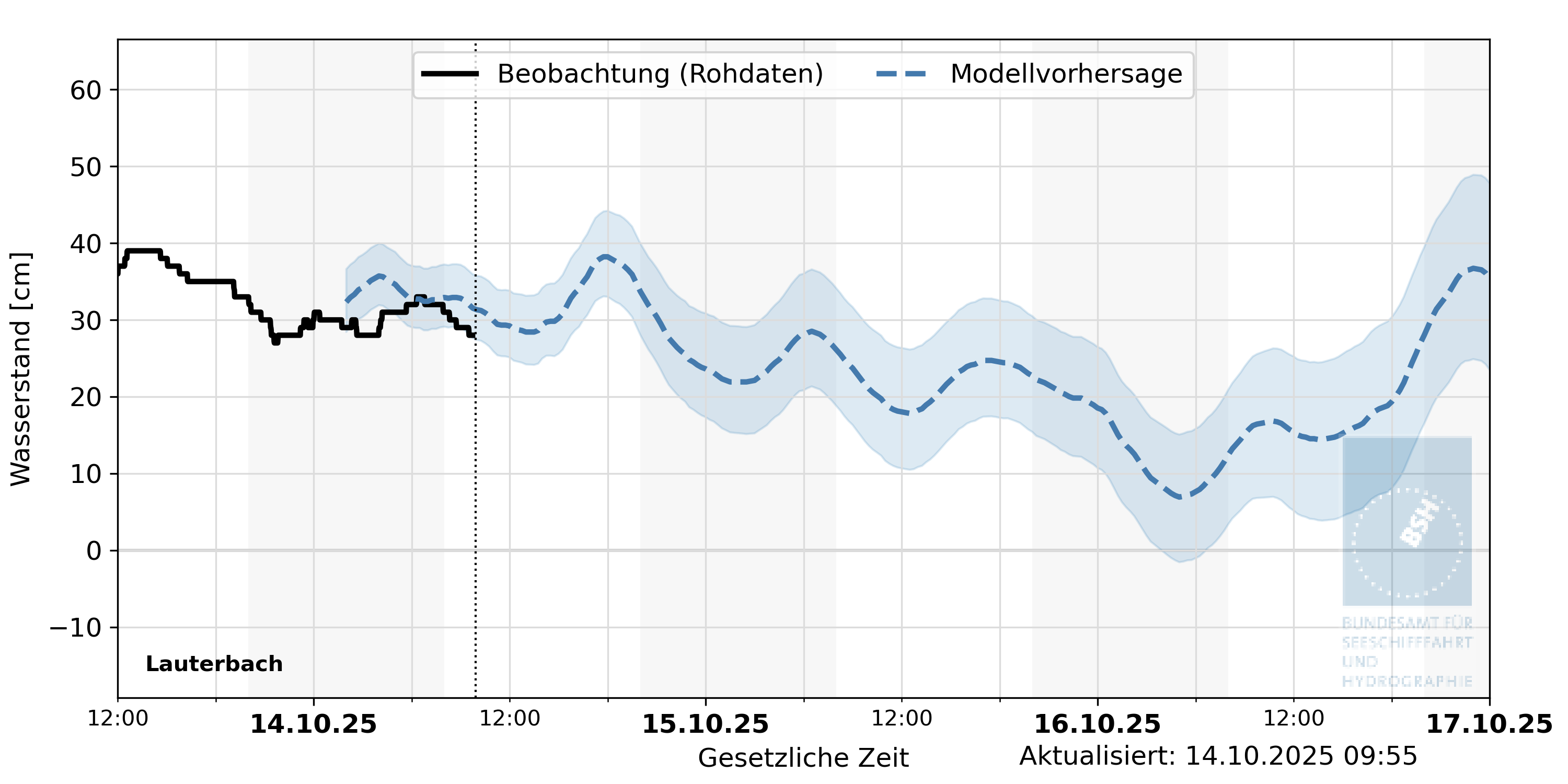 automatisierte Wasserstand-Vorhersage Lauterbach