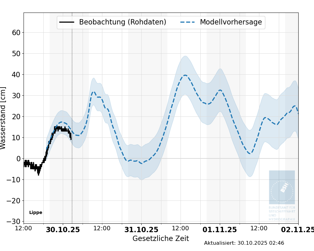 automatisierte Wasserstand-Vorhersage Lippe automatisierte Wasserstand-Vorhersage Lippe