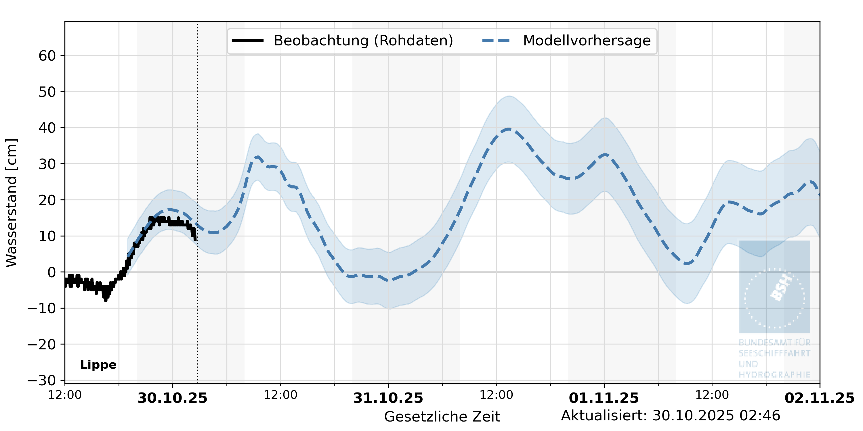 automatisierte Wasserstand-Vorhersage Lippe automatisierte Wasserstand-Vorhersage Lippe