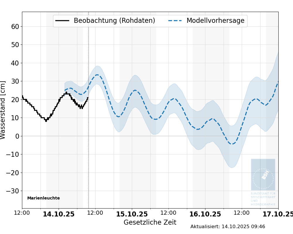 automatisierte Wasserstand-Vorhersage Marienleuchte