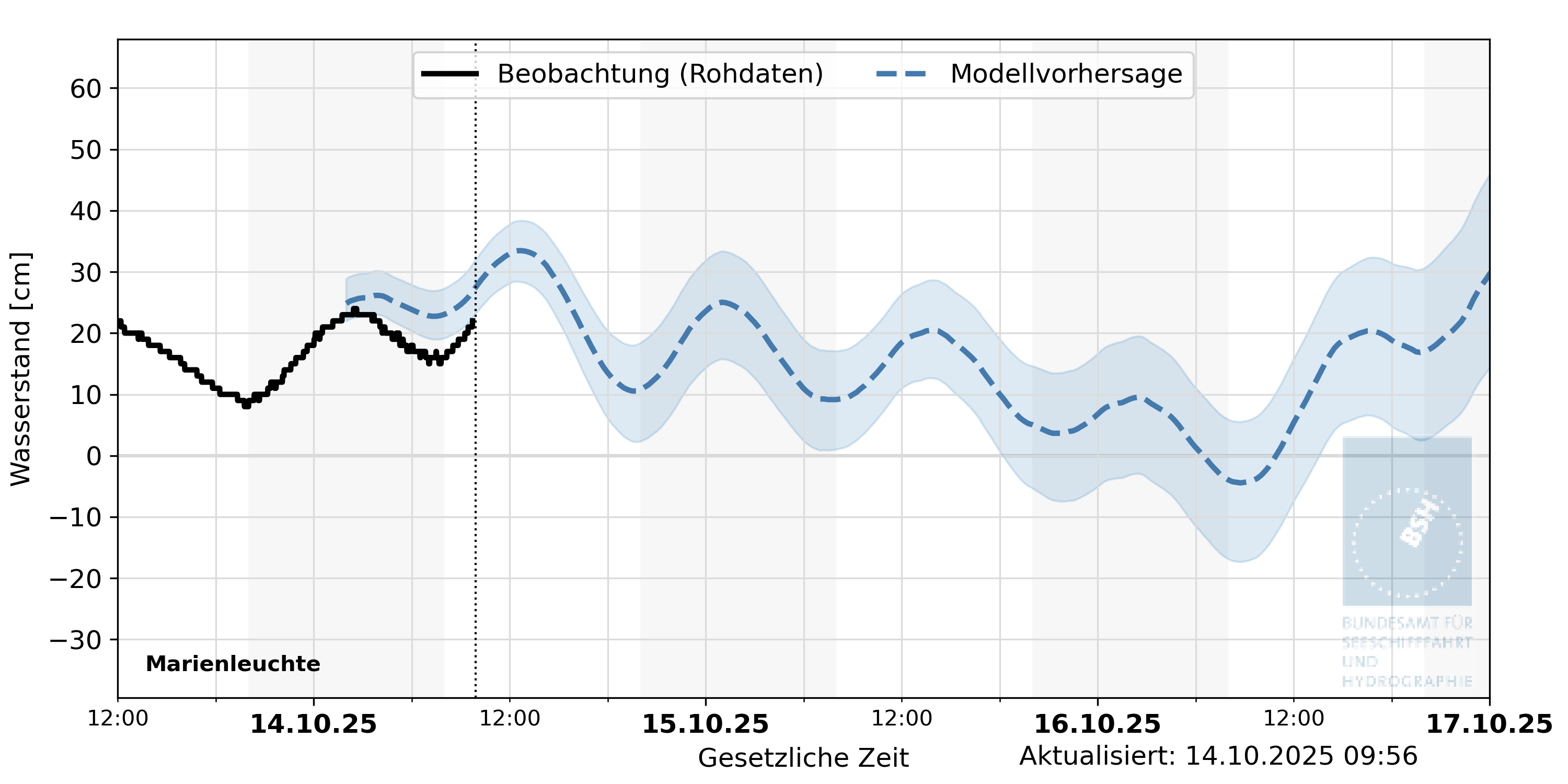 automatisierte Wasserstand-Vorhersage Marienleuchte