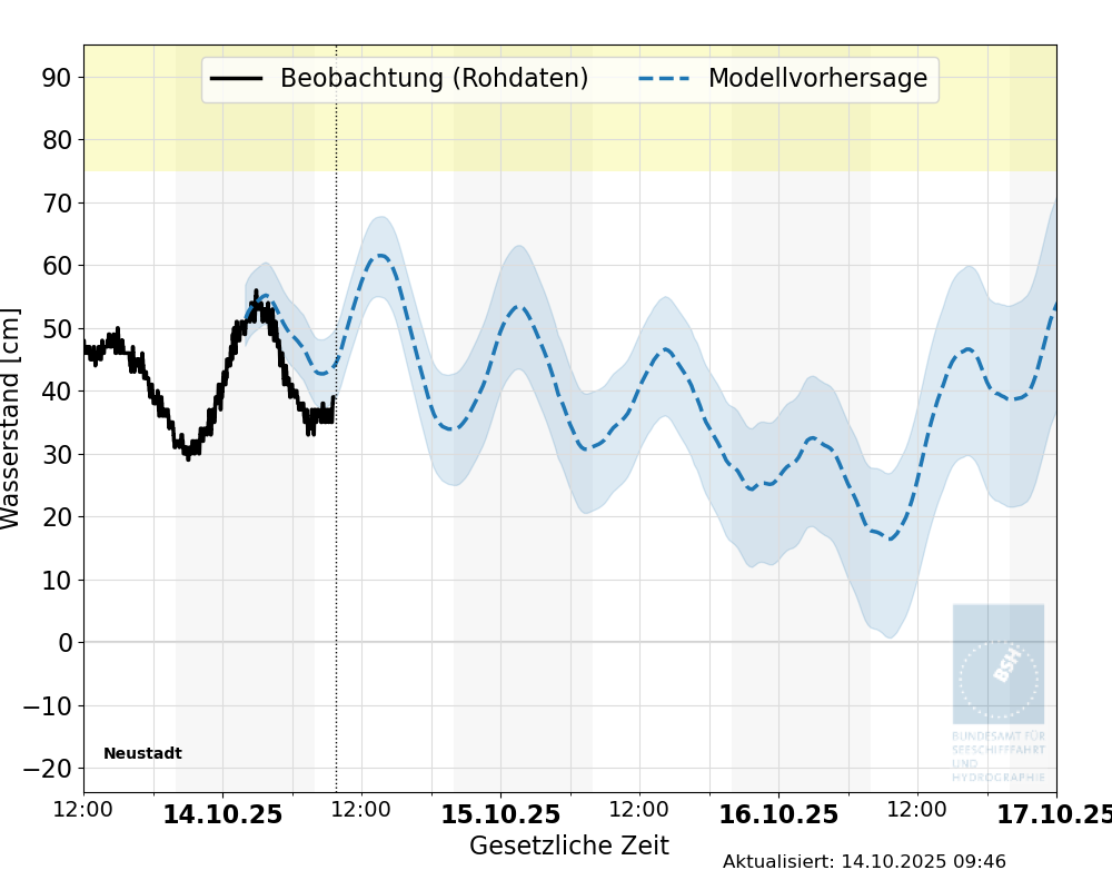 automatisierte Wasserstand-Vorhersage Neustadt